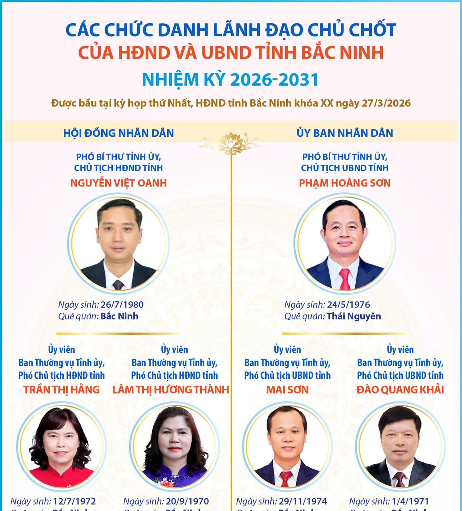 Các chức danh lãnh đạo chủ chốt của HĐND và UBND tỉnh Bắc Ninh nhiệm kỳ 2026-2031