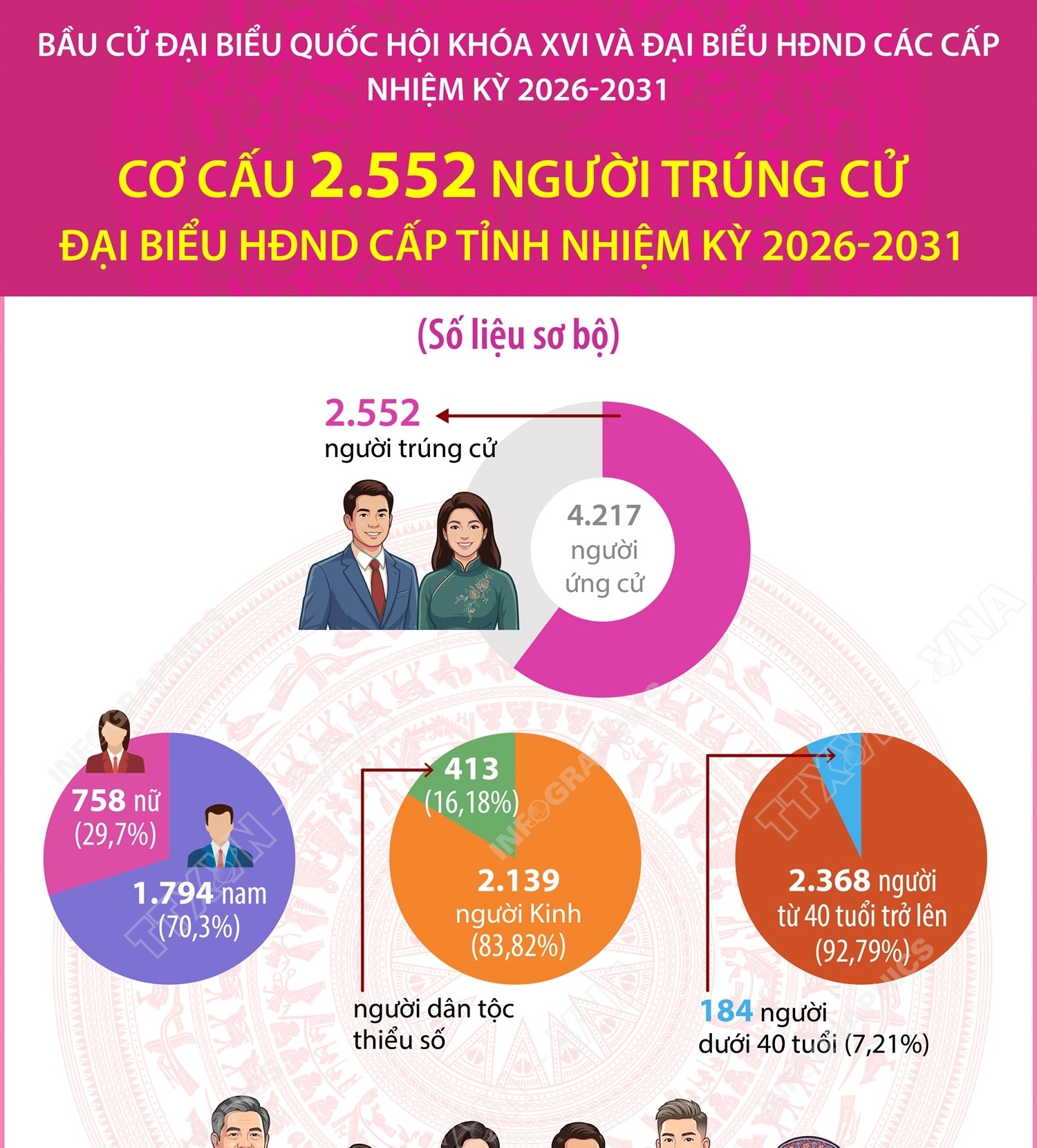 Cơ cấu 2.552 người trúng cử đại biểu HĐND cấp tỉnh nhiệm kỳ 2026-2031
