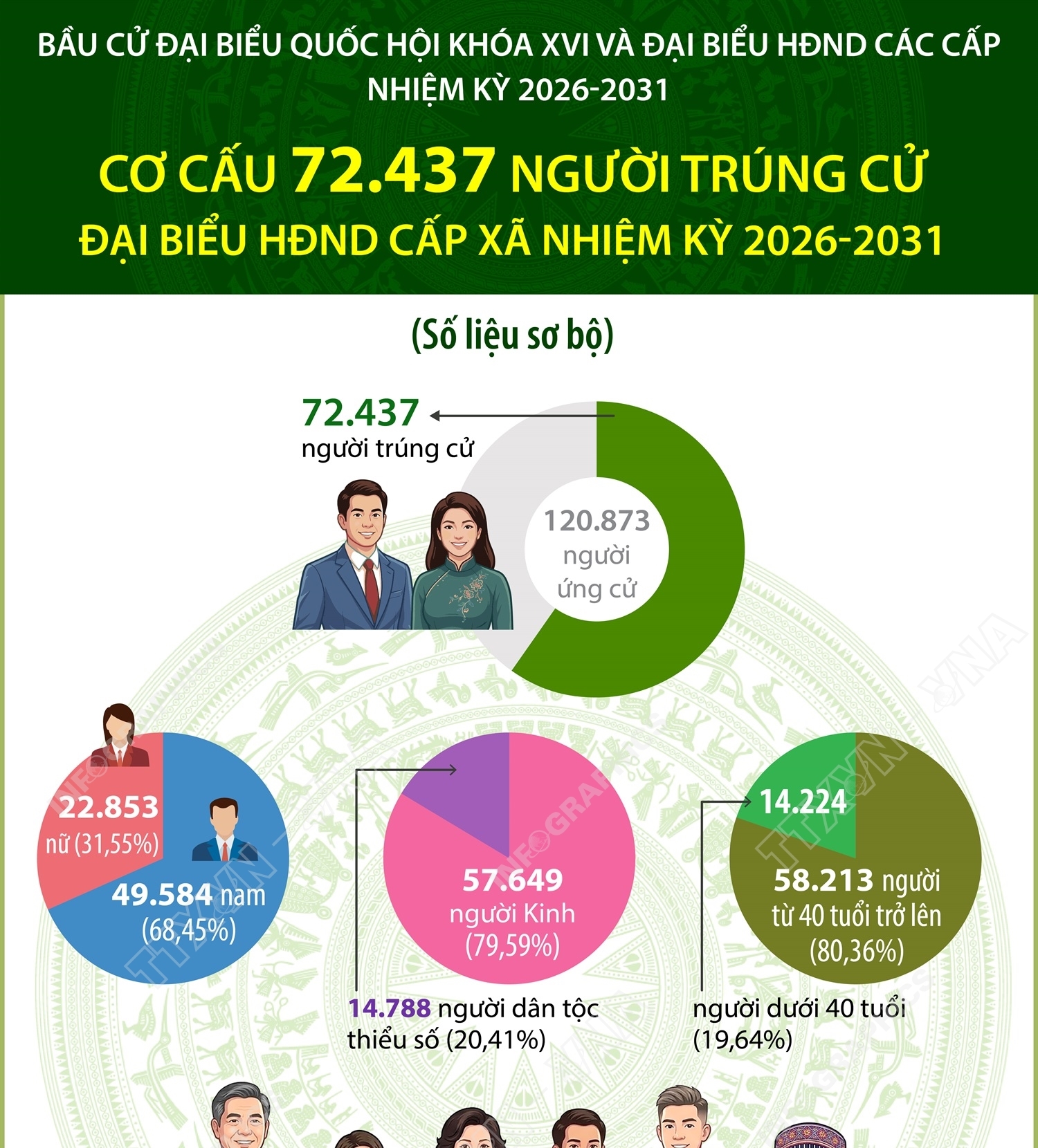 Cơ cấu 72.437 người trúng cử đại biểu HĐND cấp xã nhiệm kỳ 2026-2031