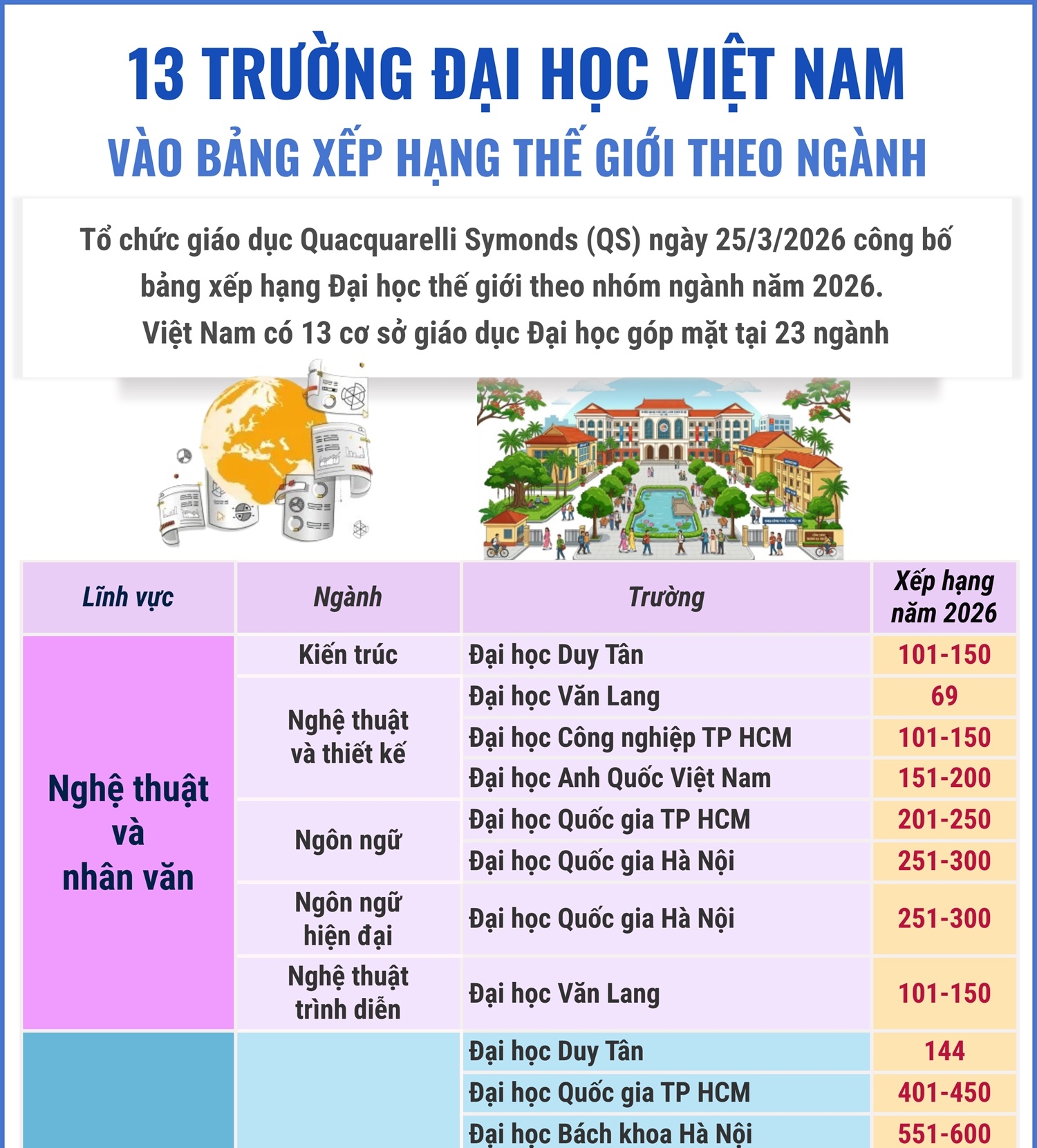 Việt Nam có 13 trường đại học được xếp hạng thế giới theo ngành học (Phần 1)