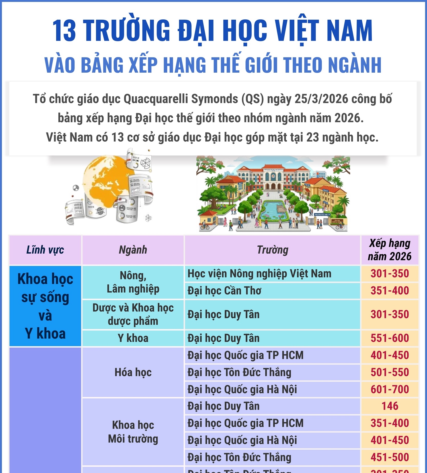 Việt Nam có 13 trường đại học được xếp hạng thế giới theo ngành học (Phần 2 và hết)