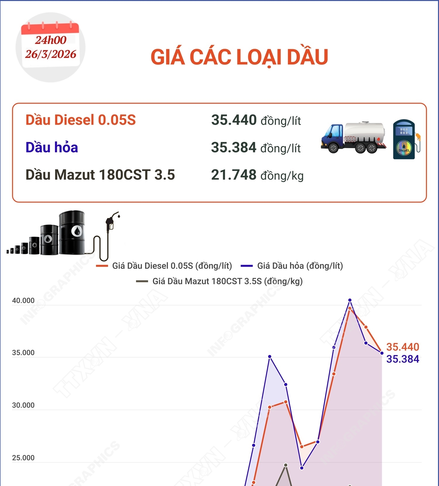 Giá các loại dầu từ 24h ngày 26/3/2026