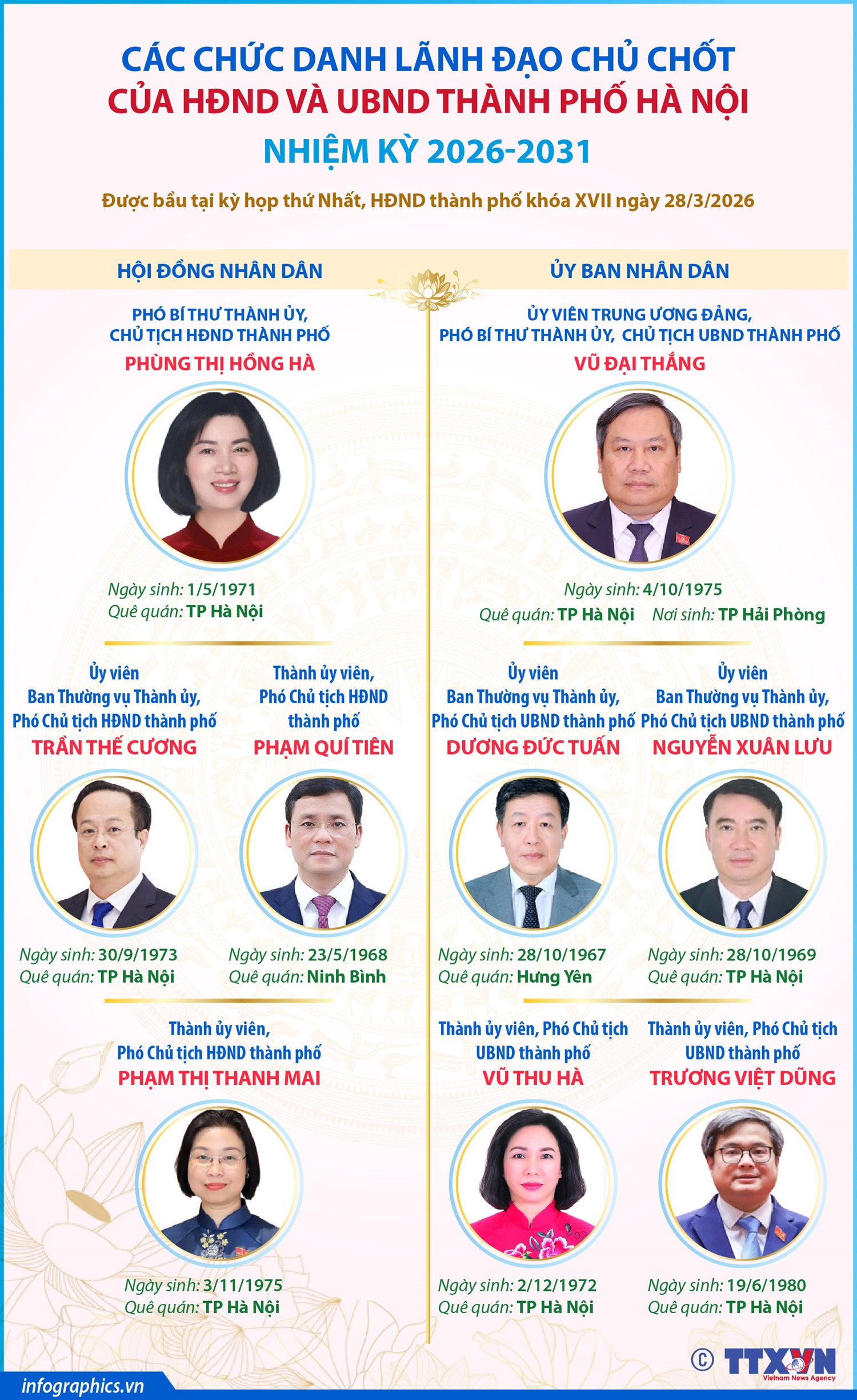 Các chức danh lãnh đạo chủ chốt của HĐND và UBND thành phố Hà Nội nhiệm kỳ 2026-2031