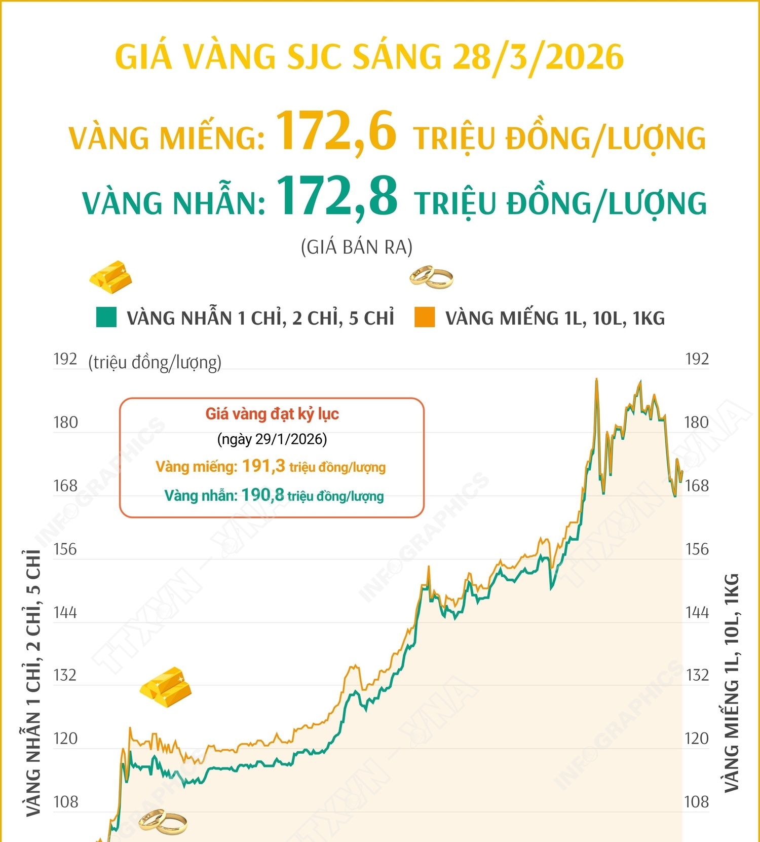 Giá vàng miếng sáng 28/3/2026