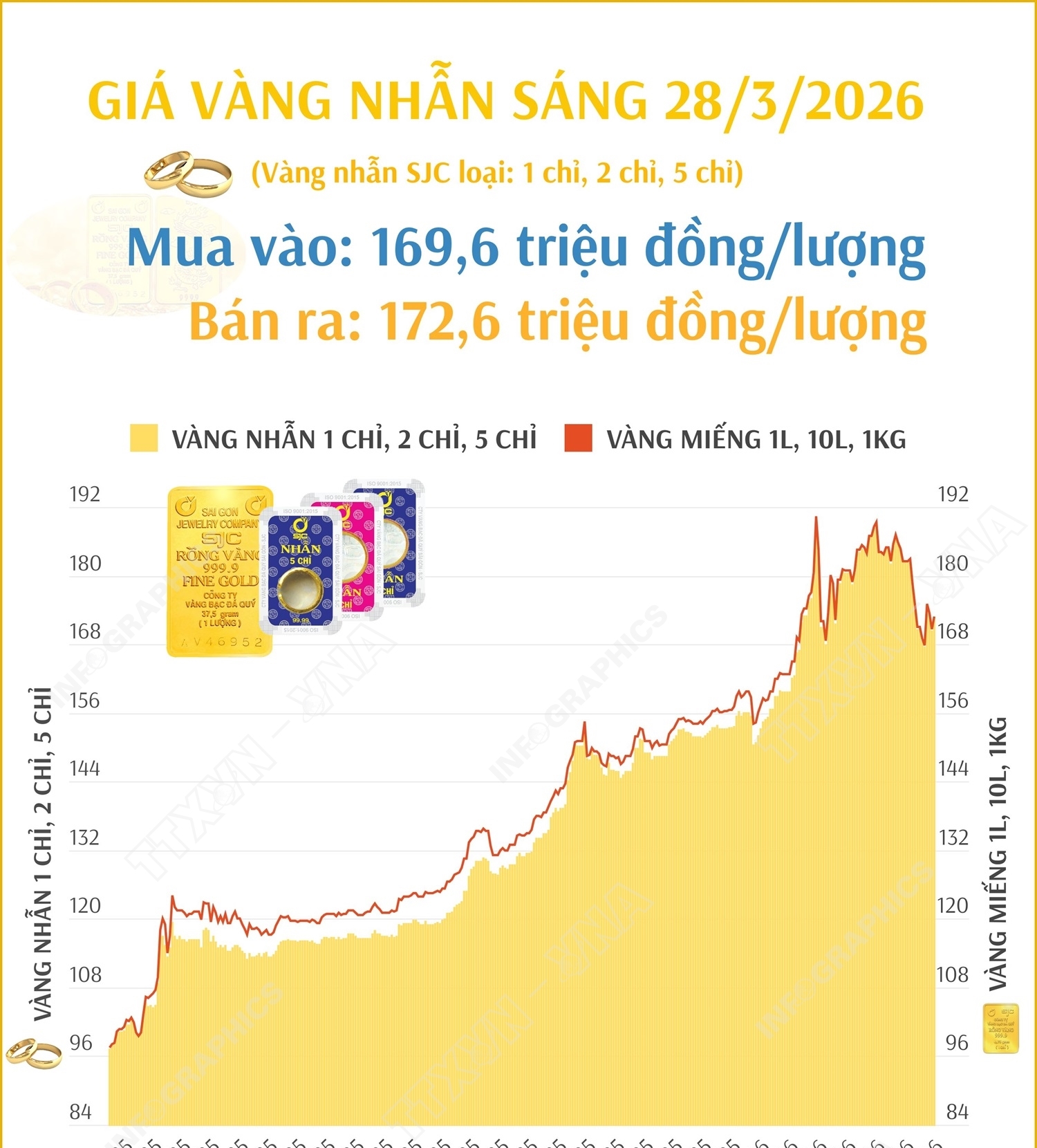 Giá vàng nhẫn sáng 28/3/2026