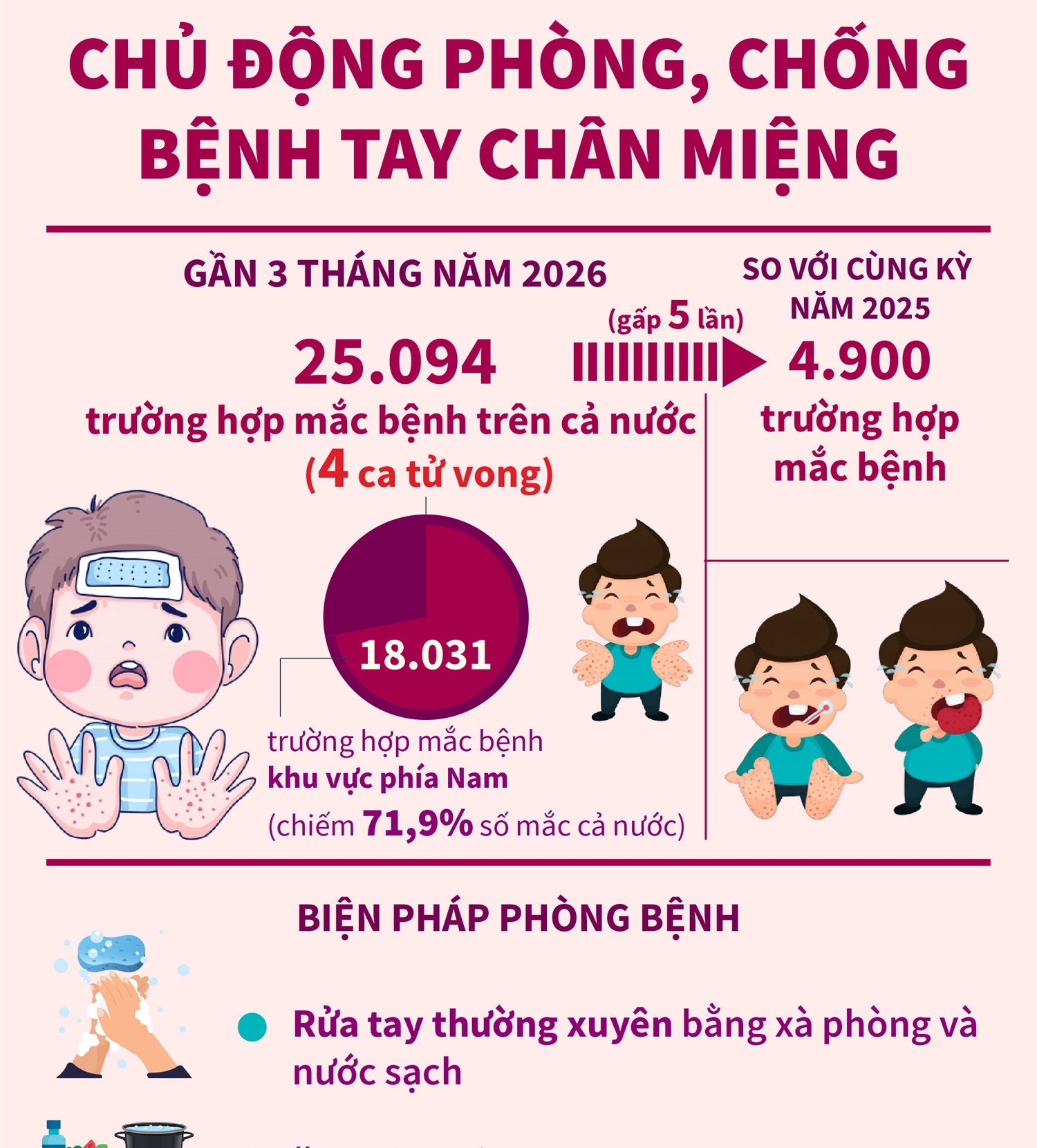 Số ca mắc tay chân miệng tăng gấp 5 lần