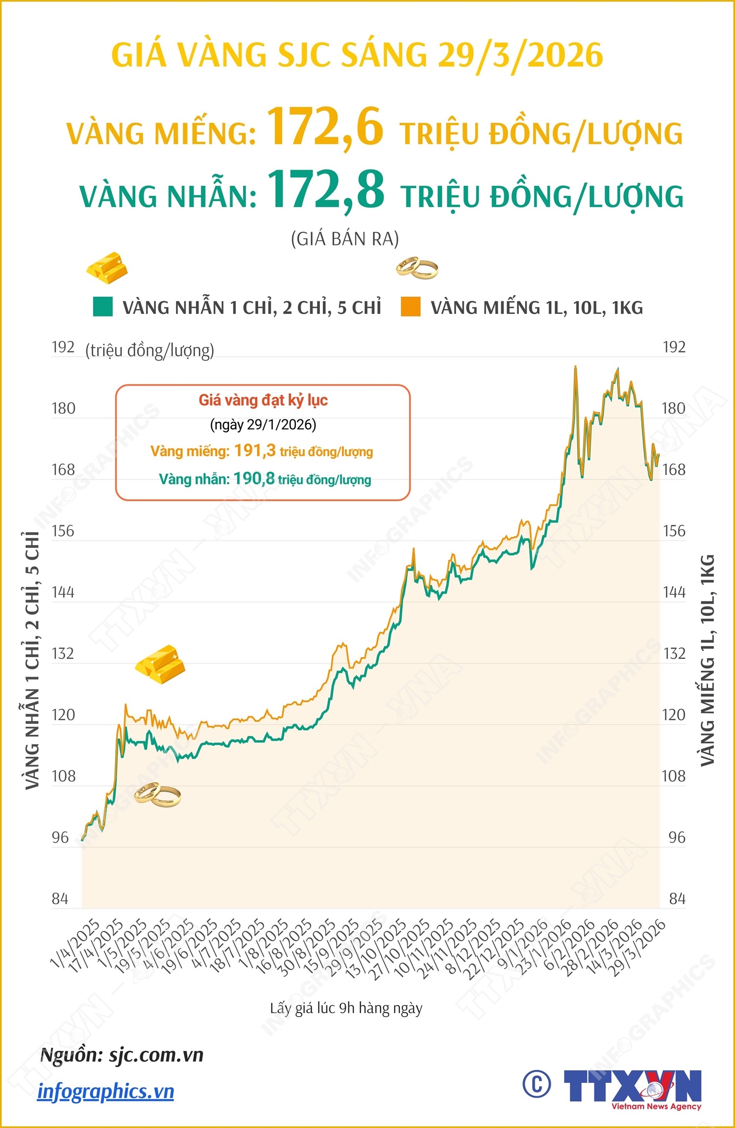 Giá vàng miếng sáng 29/3/2026