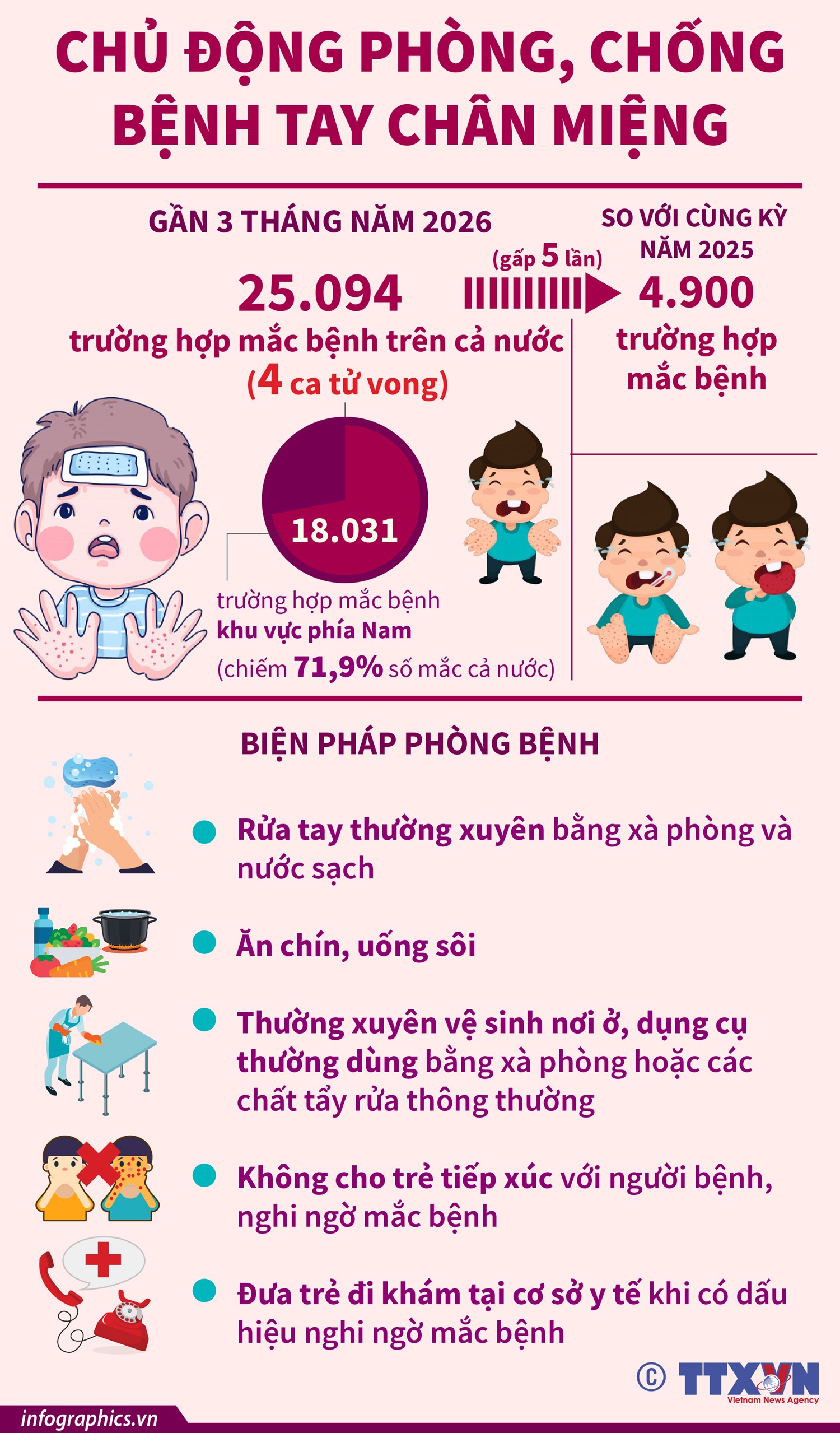 Số ca mắc tay chân miệng tăng gấp 5 lần