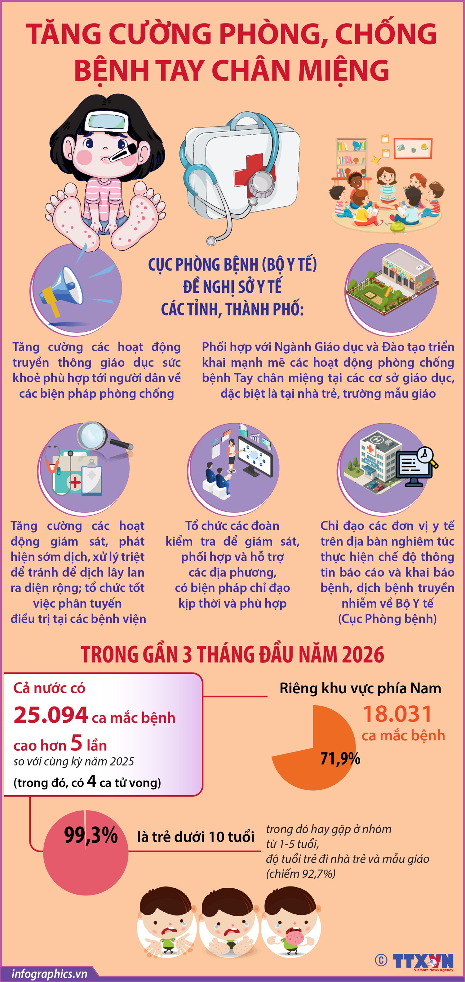 Tăng cường phòng chống bệnh tay chân miệng trong thời gian tới