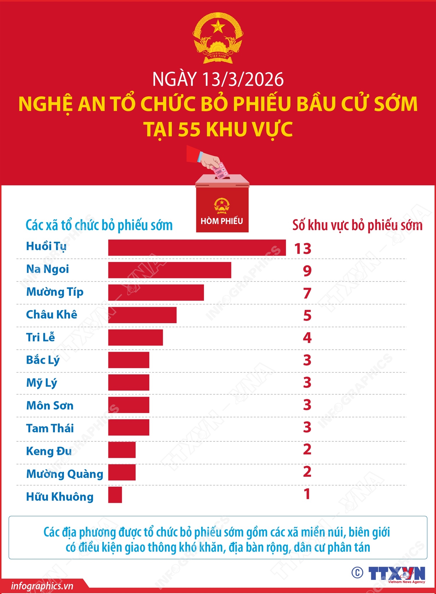 Ngày 13/3/2026: Nghệ An tổ chức bỏ phiếu bầu cử sớm tại 55 khu vực