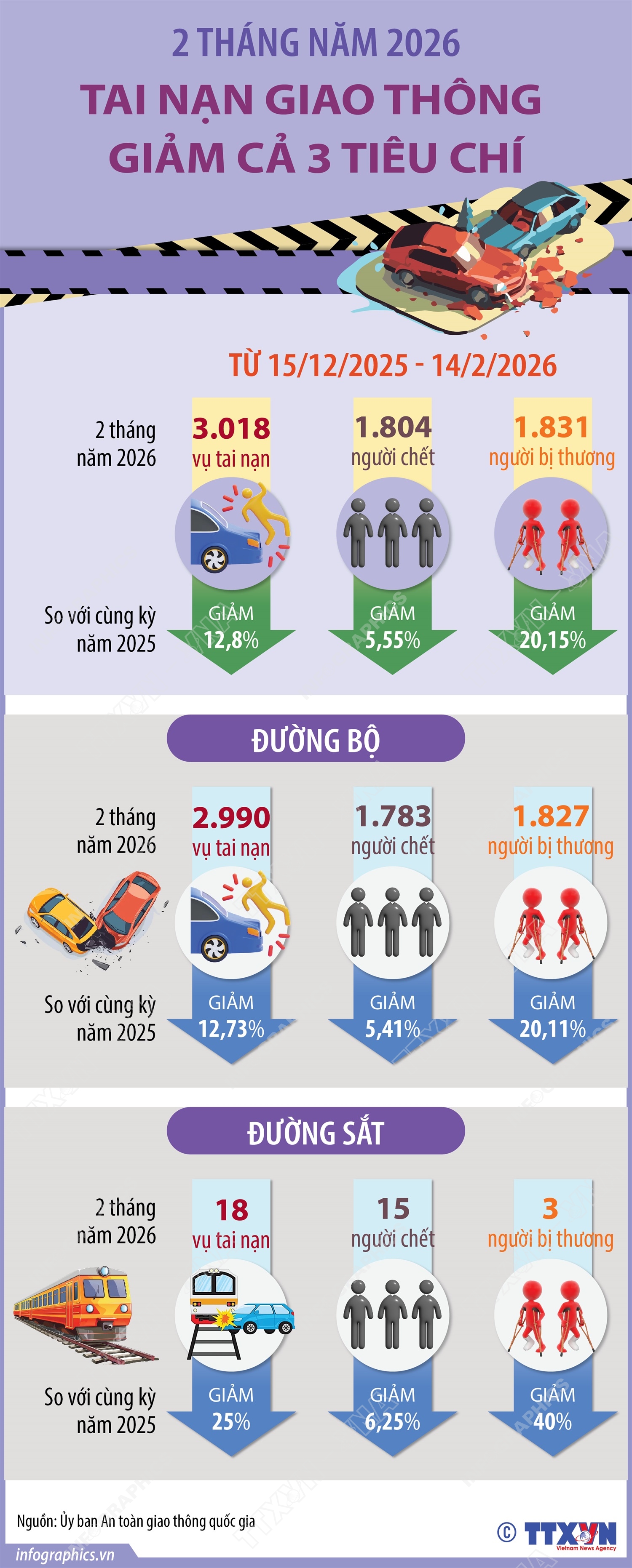 2 tháng năm 2026, tai nạn giao thông giảm cả 3 tiêu chí
