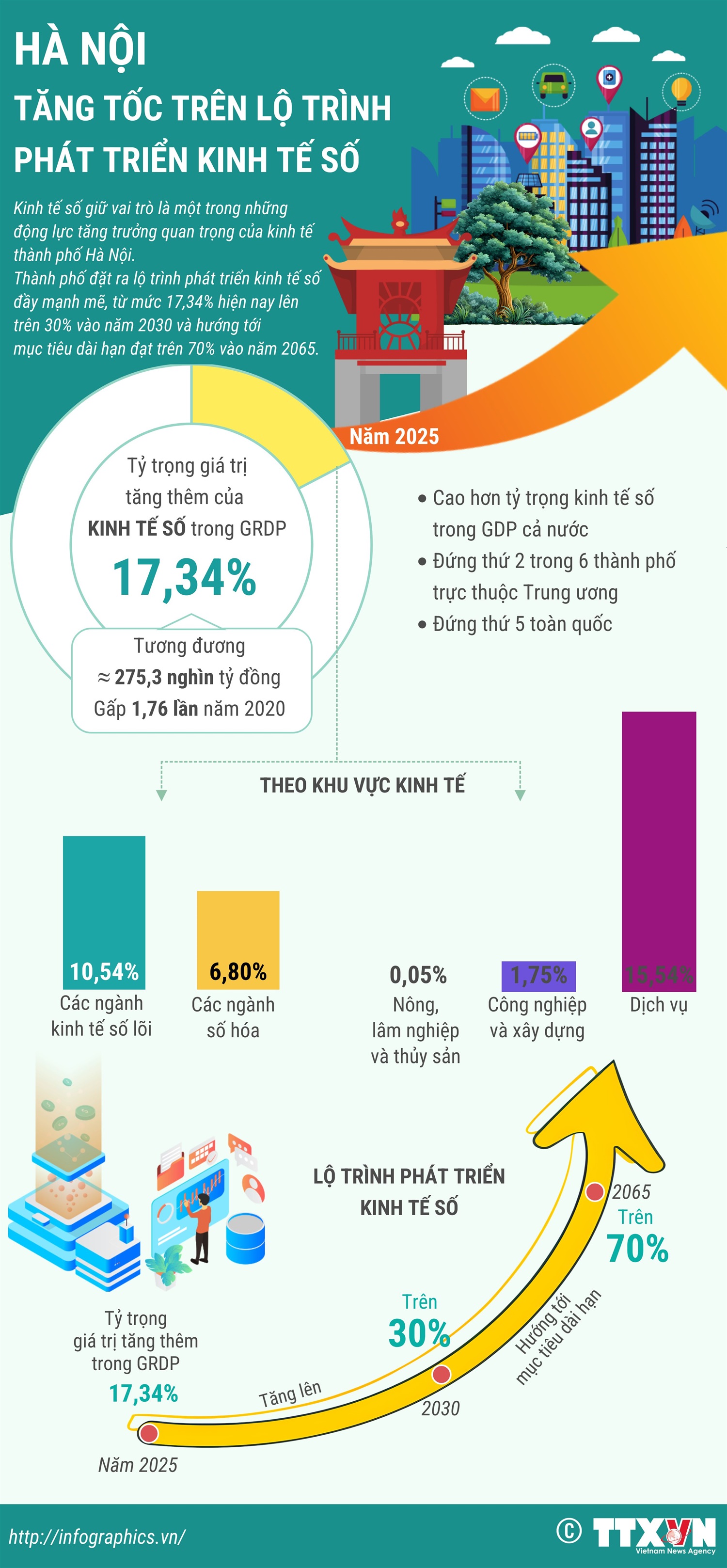 Hà Nội tăng tốc trên lộ trình phát triển kinh tế số