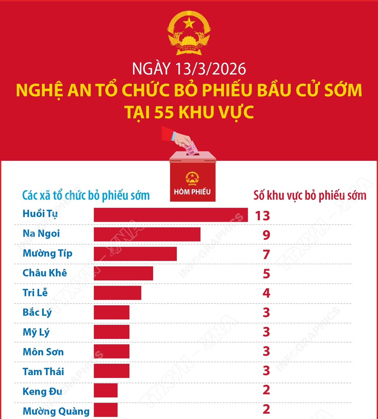 Ngày 13/3/2026: Nghệ An tổ chức bỏ phiếu bầu cử sớm tại 55 khu vực