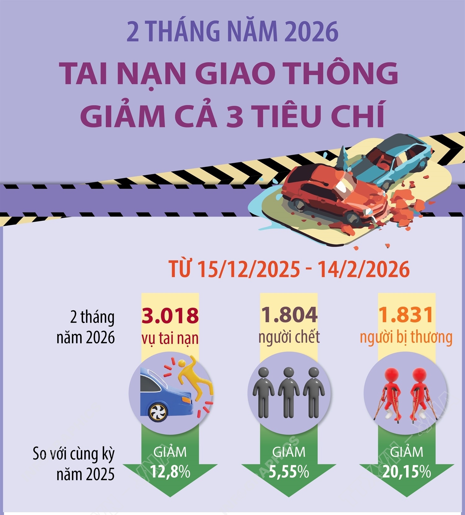 2 tháng năm 2026, tai nạn giao thông giảm cả 3 tiêu chí