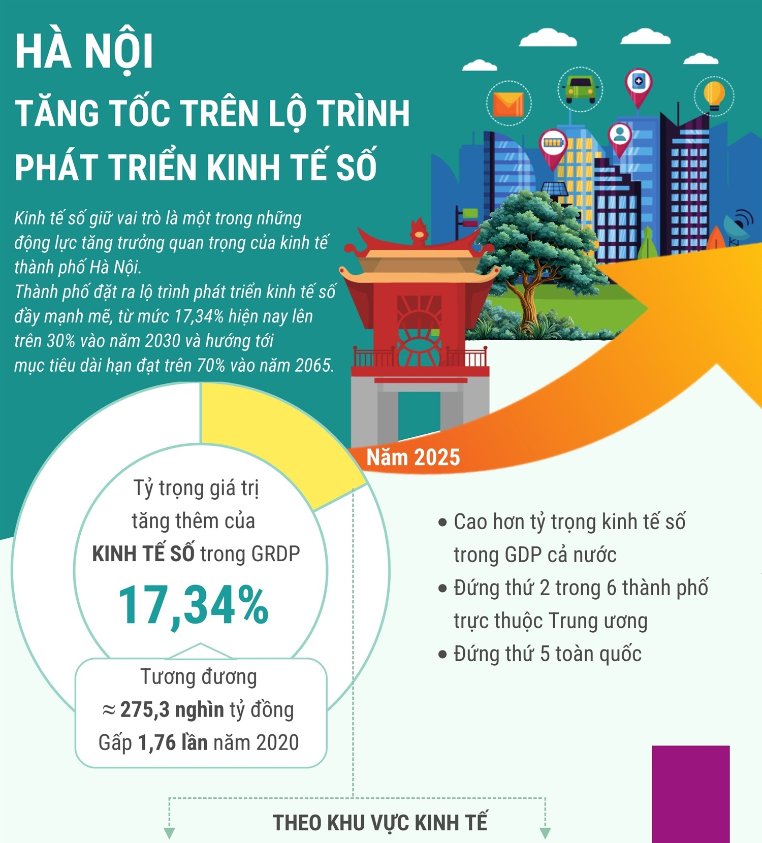 Hà Nội tăng tốc trên lộ trình phát triển kinh tế số
