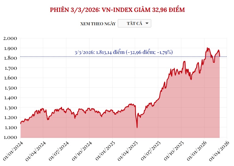 (Interactive) Phiên 3/3/2026: VN-Index giảm 32,96 điểm