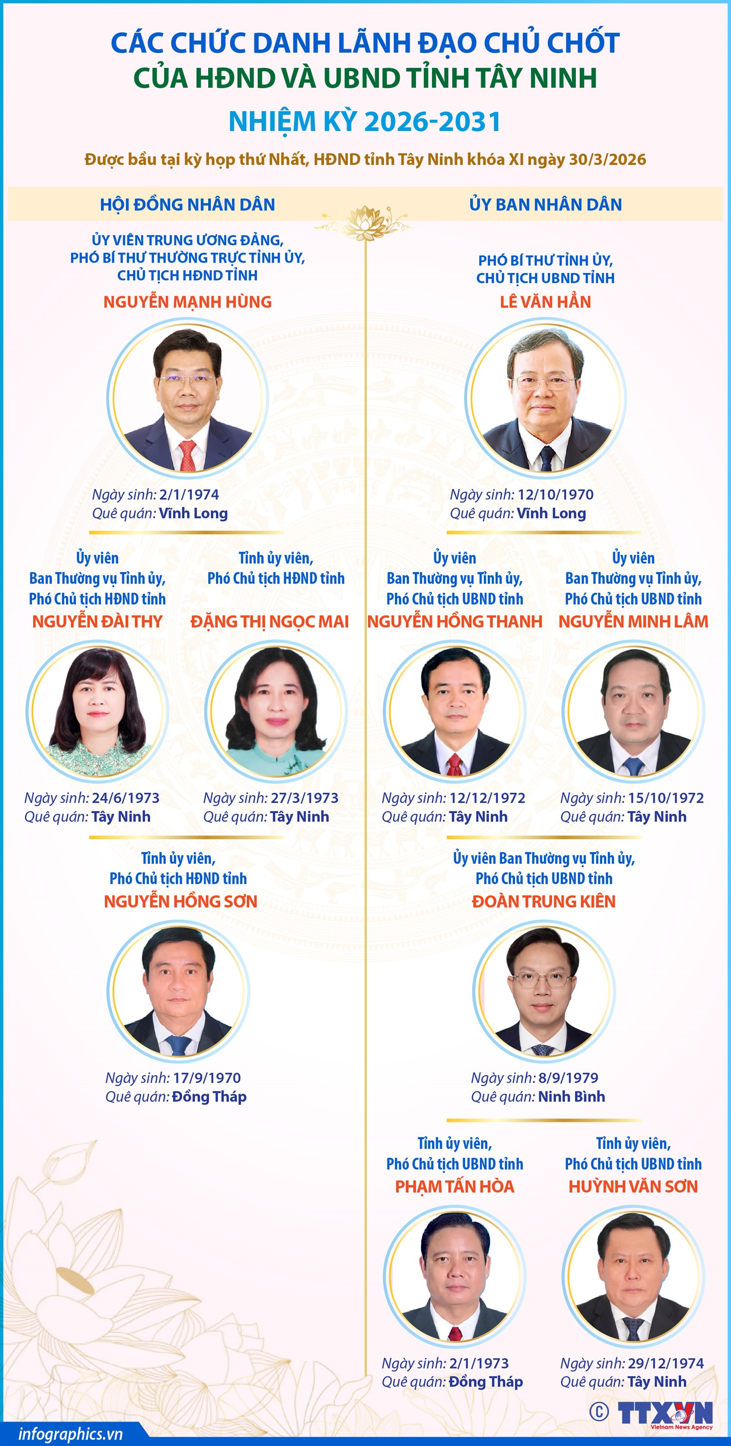 Các chức danh lãnh đạo chủ chốt của HĐND và UBND tỉnh Tây Ninh nhiệm kỳ 2026-2031