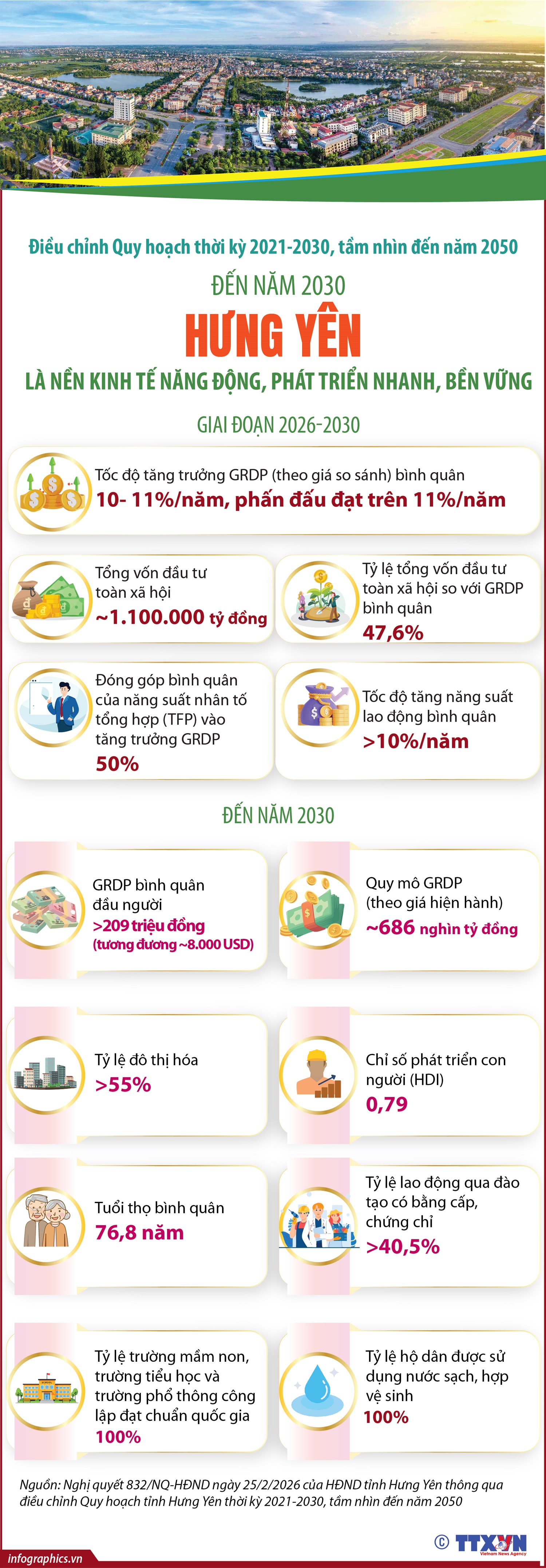 Đến năm 2030: Hưng Yên là nền kinh tế năng động, phát triển nhanh, bền vững