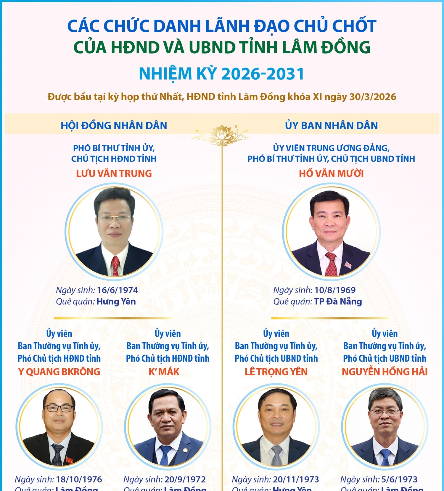 Các chức danh lãnh đạo chủ chốt của HĐND và UBND tỉnh Lâm Đồng nhiệm...