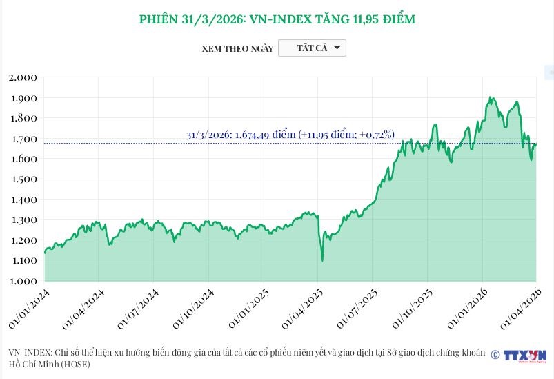 (Interactive) Phiên 31/3/2026: VN-Index tăng 11,95 điểm