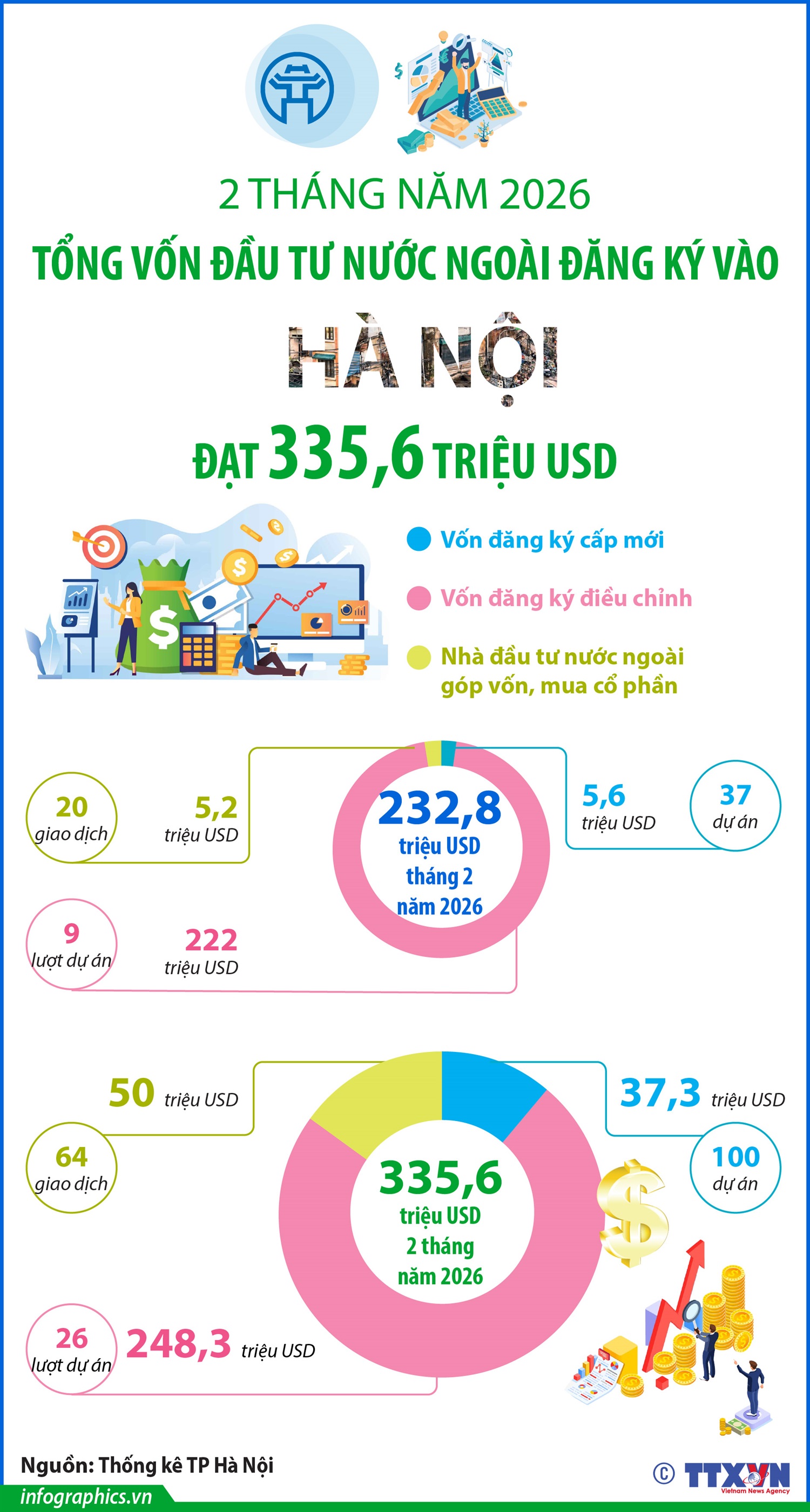 2 tháng năm 2026, vốn đầu tư nước ngoài đăng ký vào Hà Nội đạt 335,6 triệu USD