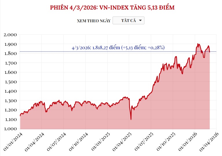 (Interactive) Phiên 4/3/2026: VN-Index tăng 5,13 điểm