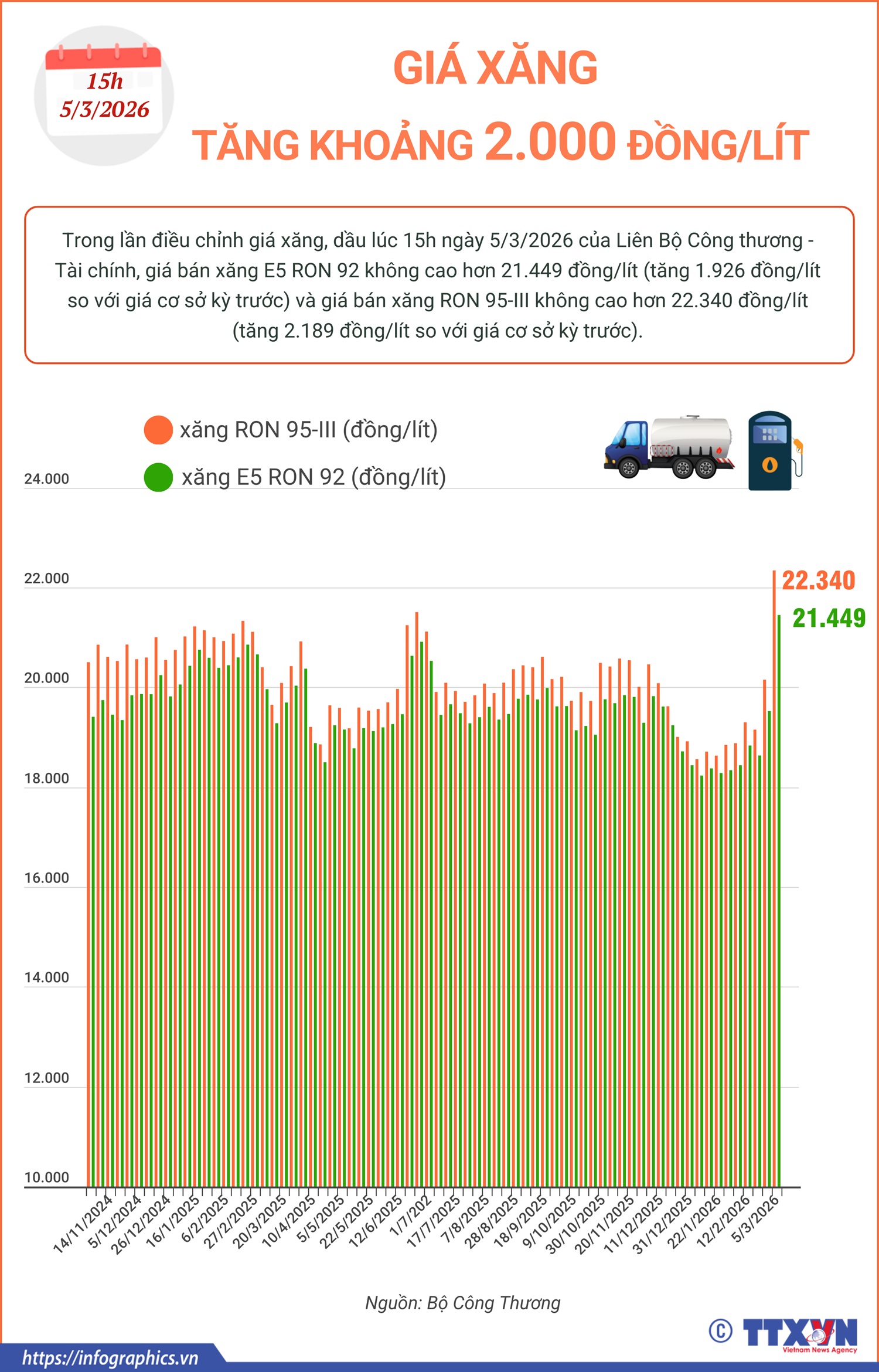 Giá xăng tăng khoảng 2.000 đồng/lít