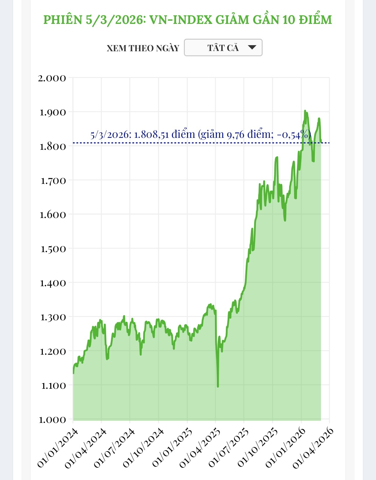 (Interactive) Phiên 5/3/2026: VN-Index giảm gần 10 điểm