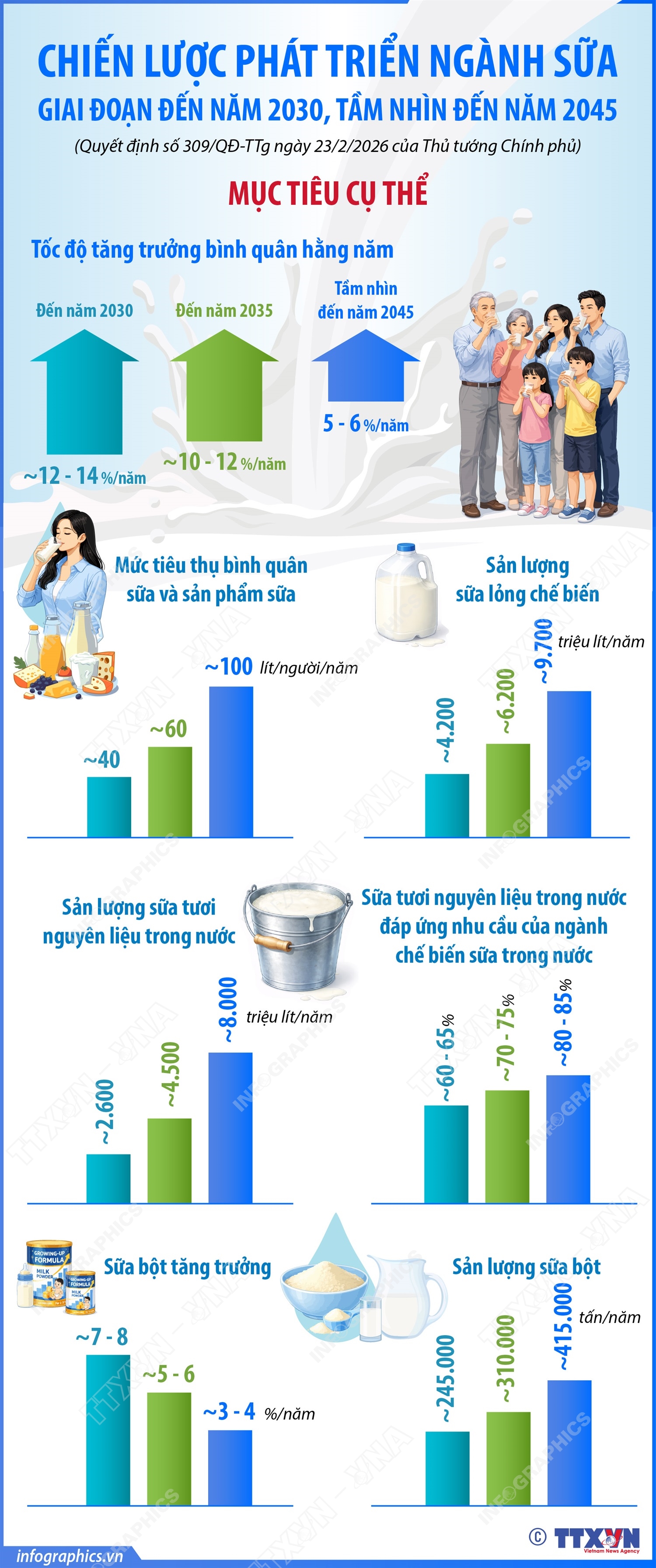 Chiến lược phát triển ngành sữa giai đoạn đến năm 2030, tầm nhìn đến năm 2045
