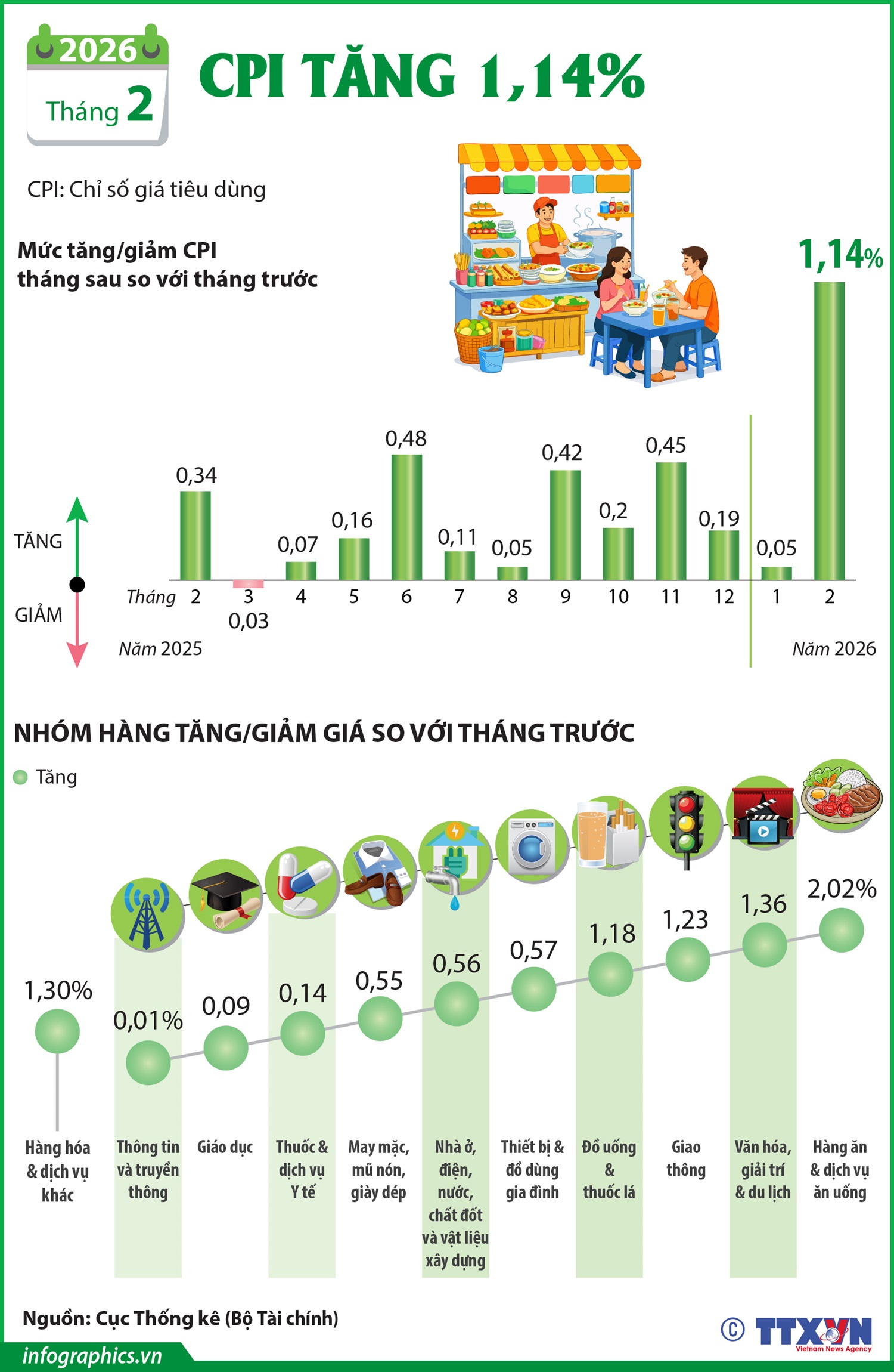 Tháng 2 năm 2026: CPI tăng 1,14%