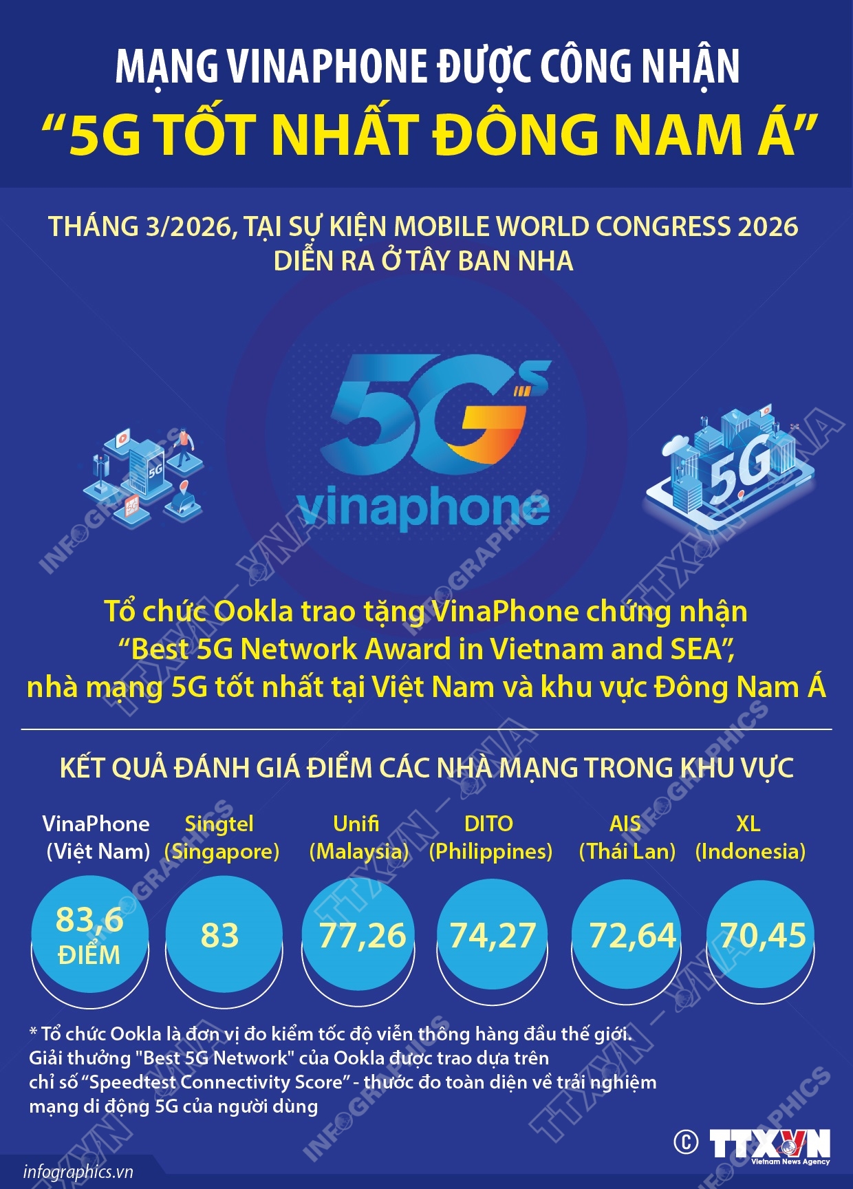 Mạng VinaPhone được công nhận “5G tốt nhất Đông Nam Á”