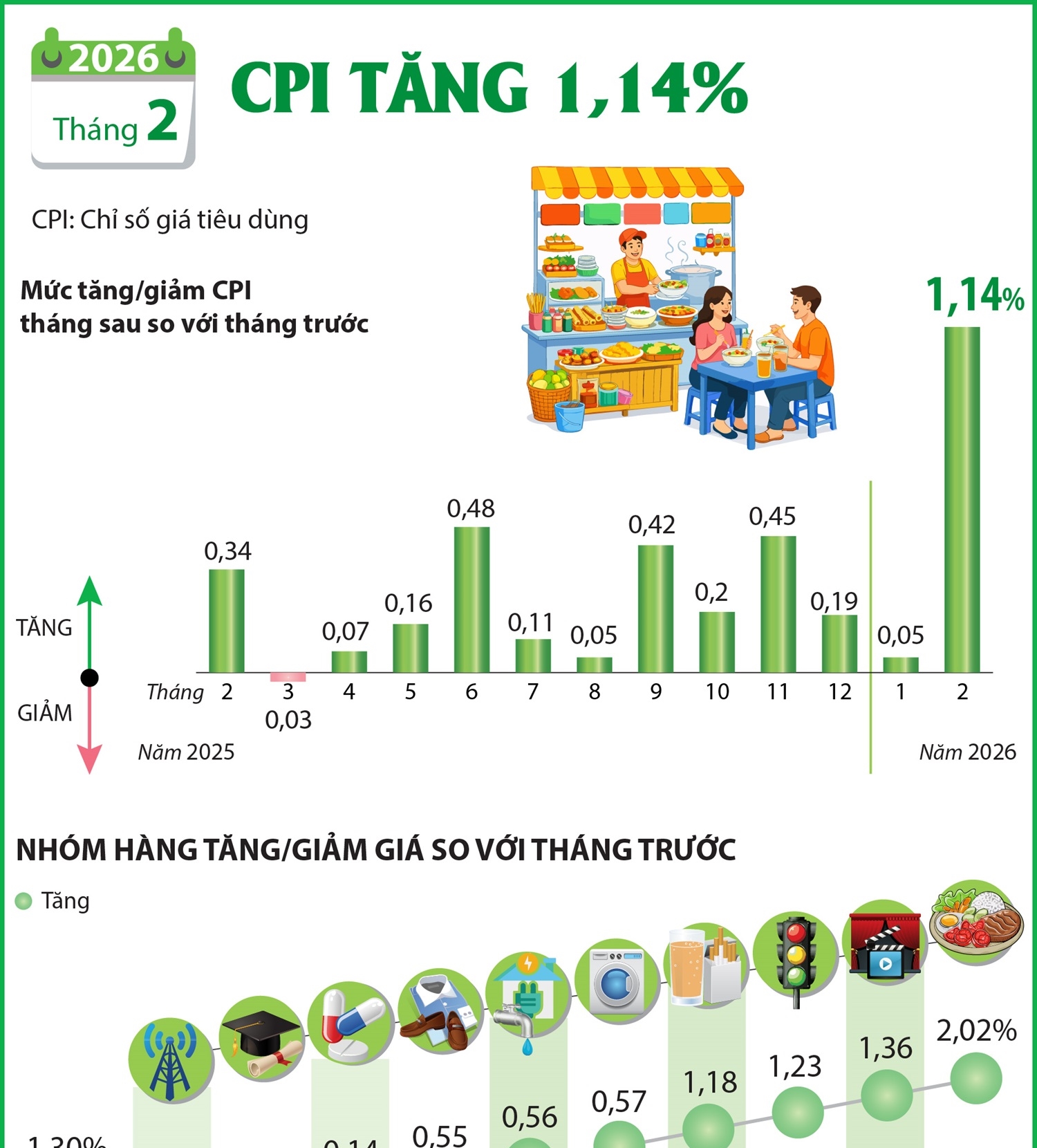 Tháng 2 năm 2026: CPI tăng 1,14%