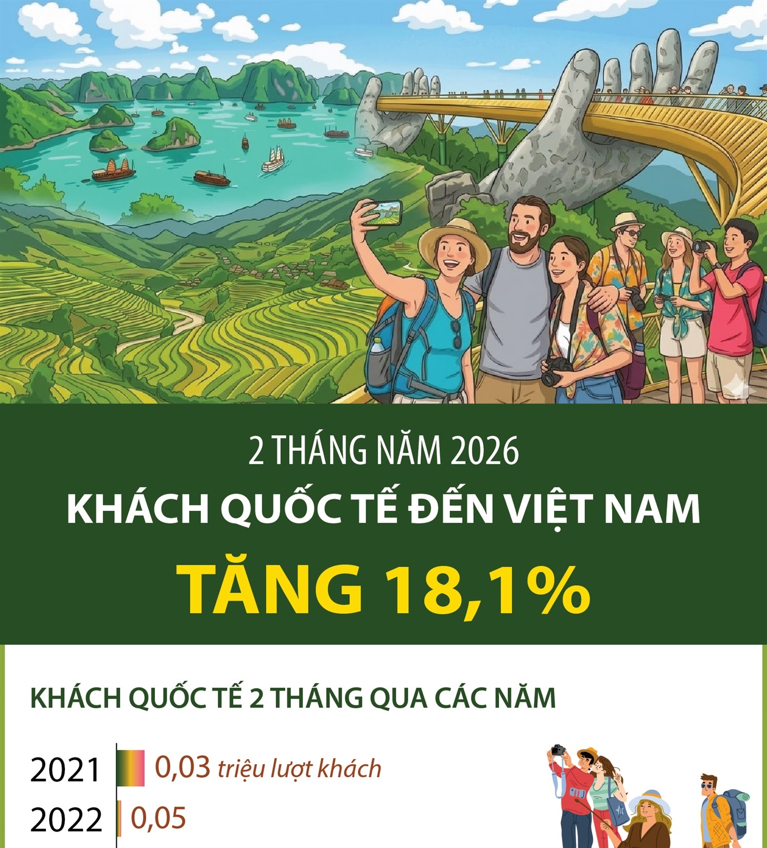 2 tháng năm 2026, khách quốc tế đến Việt Nam tăng 18,1%