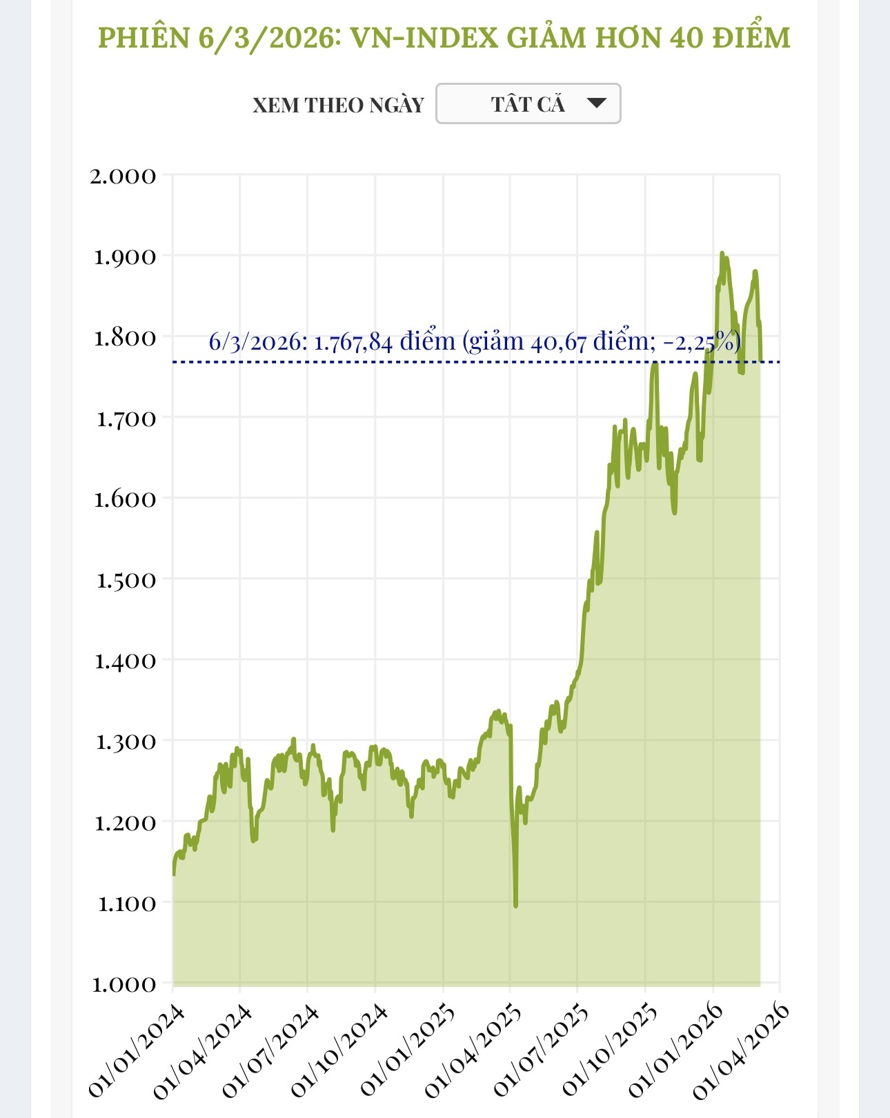 (Interactive) Phiên 6/3/2026: VN-Index giảm hơn 40 điểm