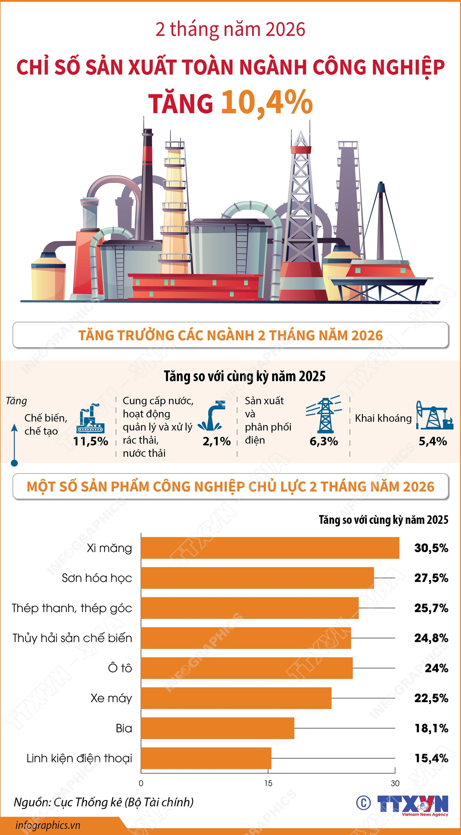 2 tháng năm 2026: Chỉ số sản xuất toàn ngành công nghiệp tăng 10,4%