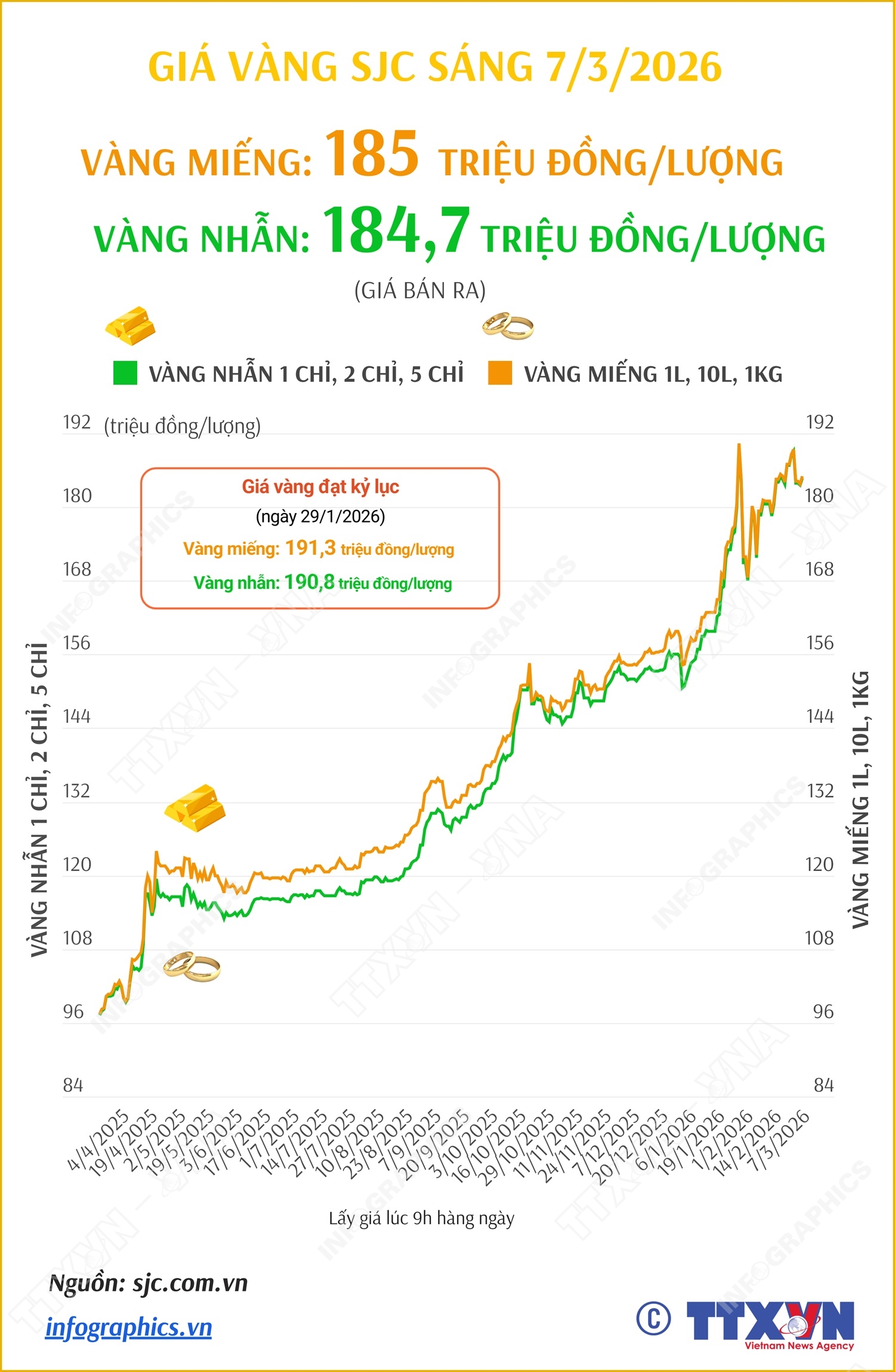 Giá vàng miếng sáng 7/3/2026