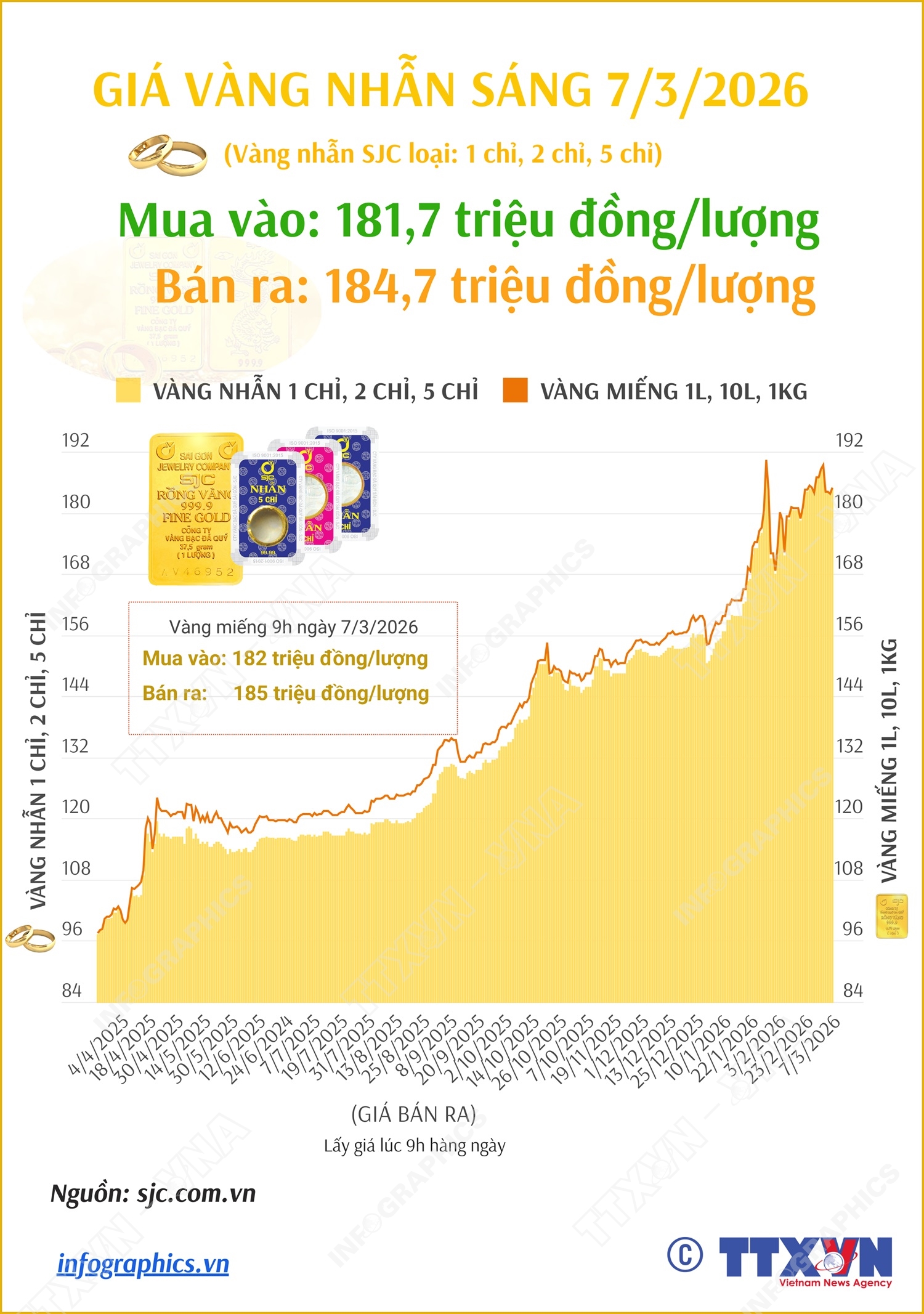 Giá vàng nhẫn sáng 7/3/2026