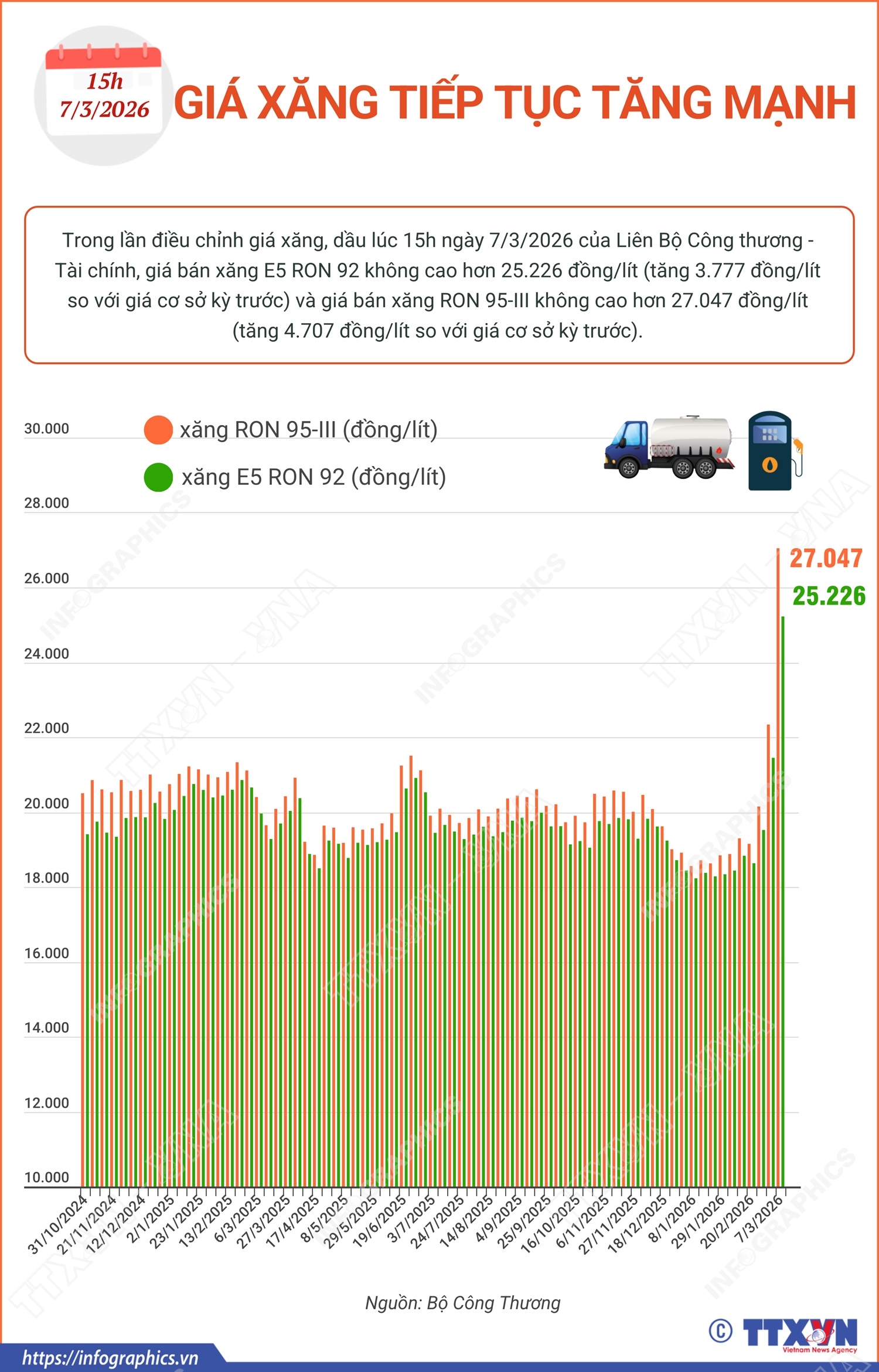 Giá xăng tiếp tục tăng mạnh