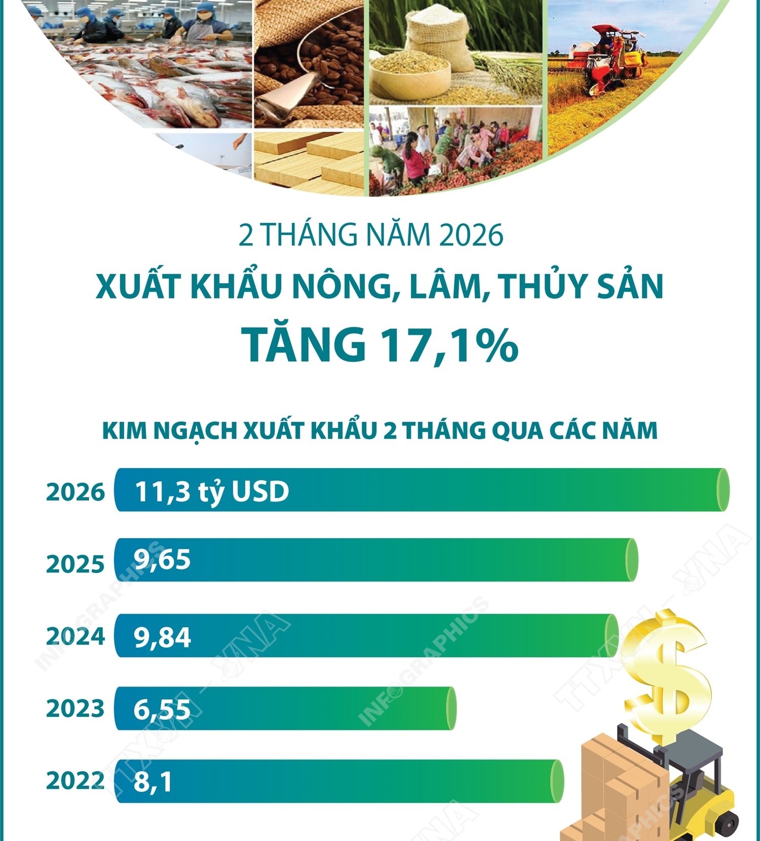 2 tháng năm 2026: Xuất khẩu nông, lâm, thủy sản tăng 17,1%