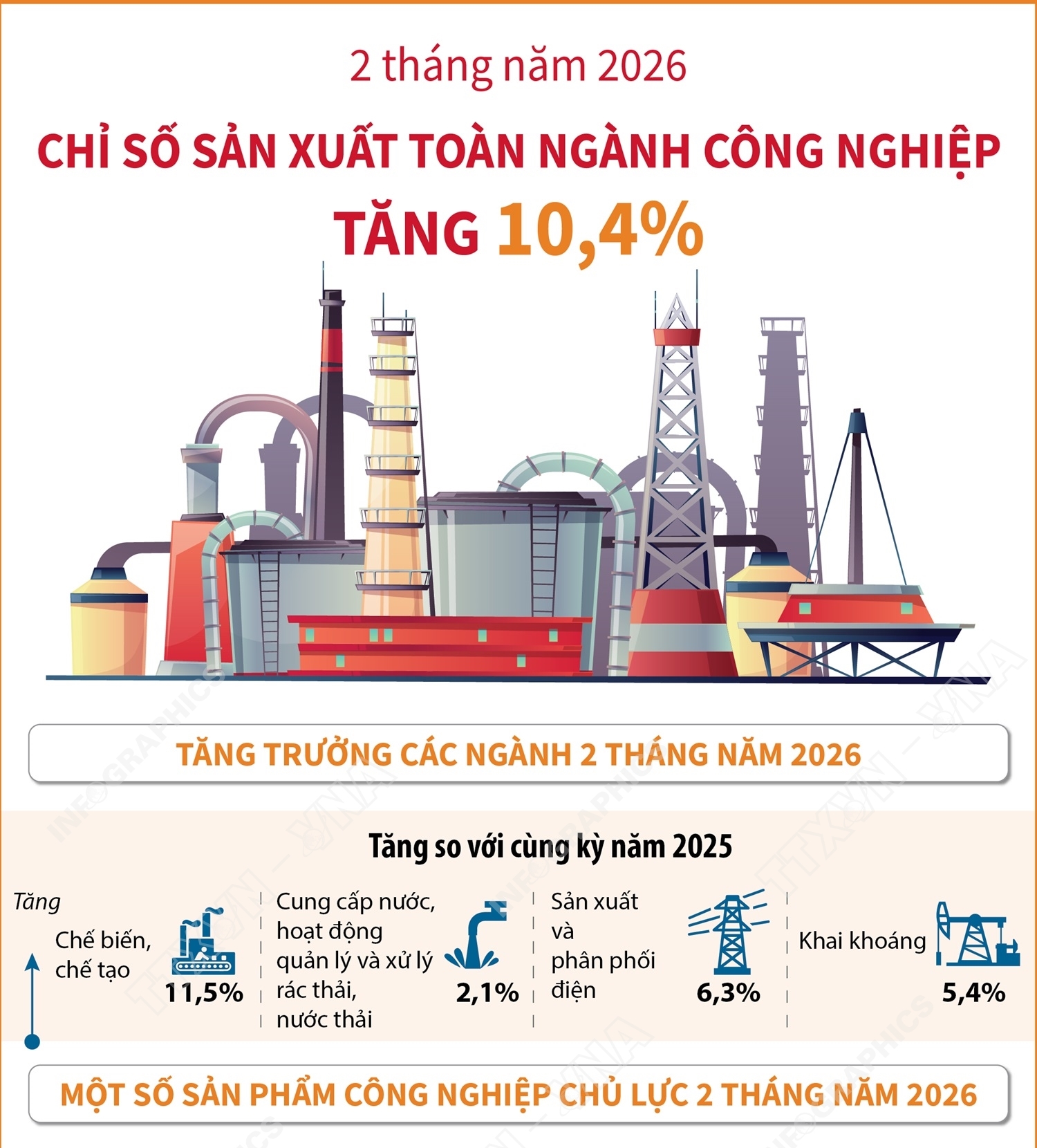 2 tháng năm 2026: Chỉ số sản xuất toàn ngành công nghiệp tăng 10,4%