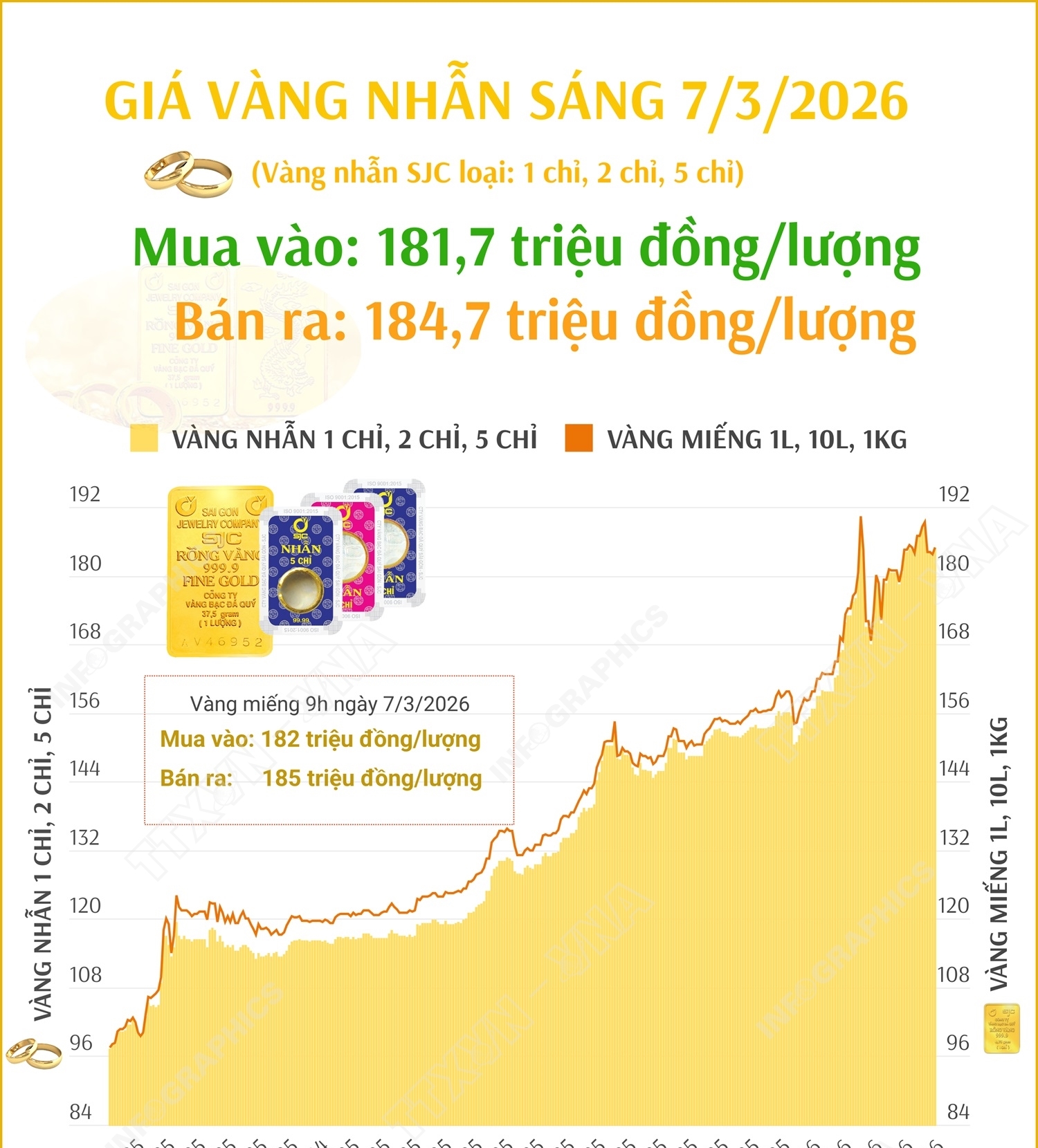 Giá vàng nhẫn sáng 7/3/2026