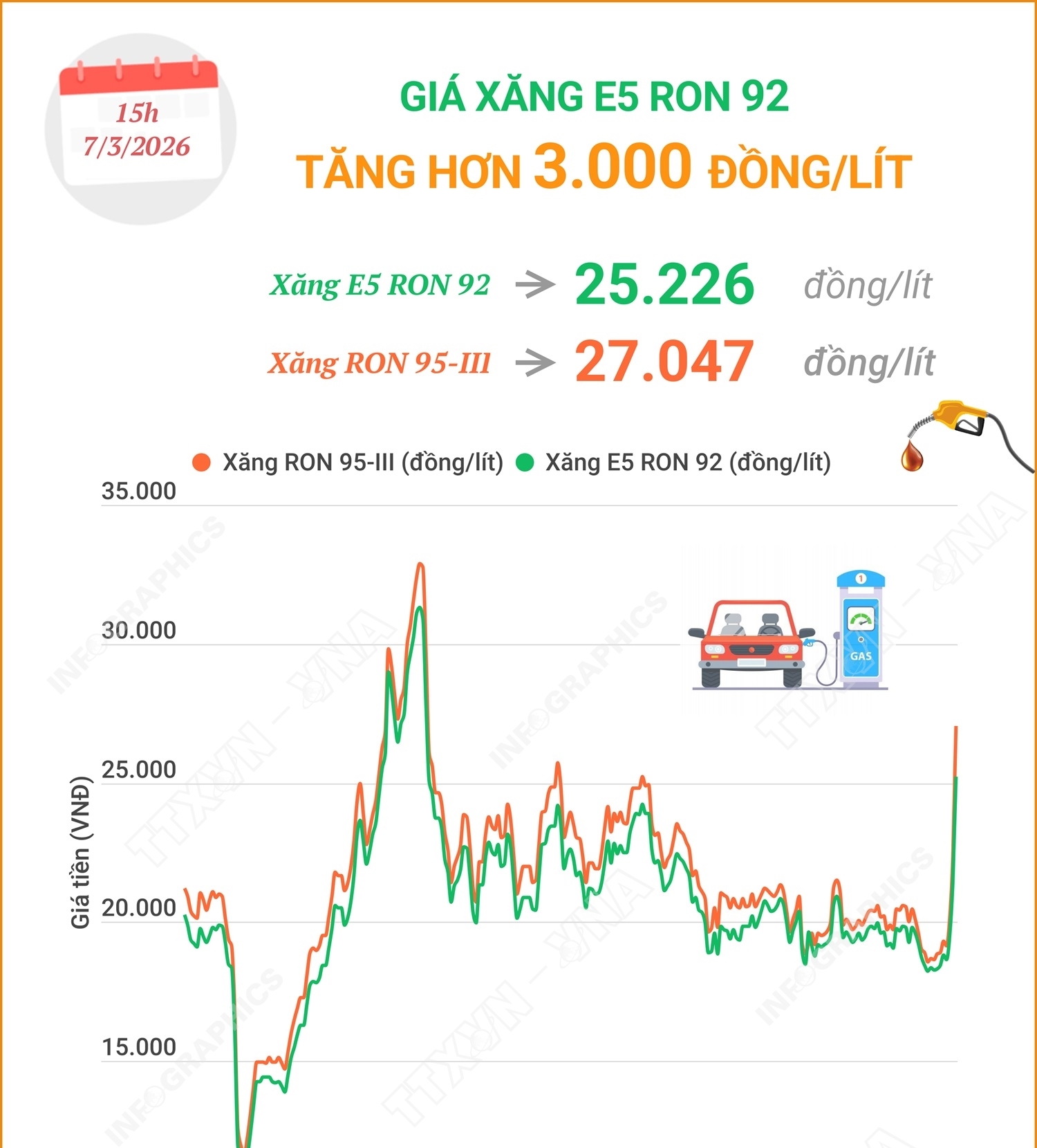 Giá xăng E5 RON 92 tăng hơn 3.000 đồng/lít