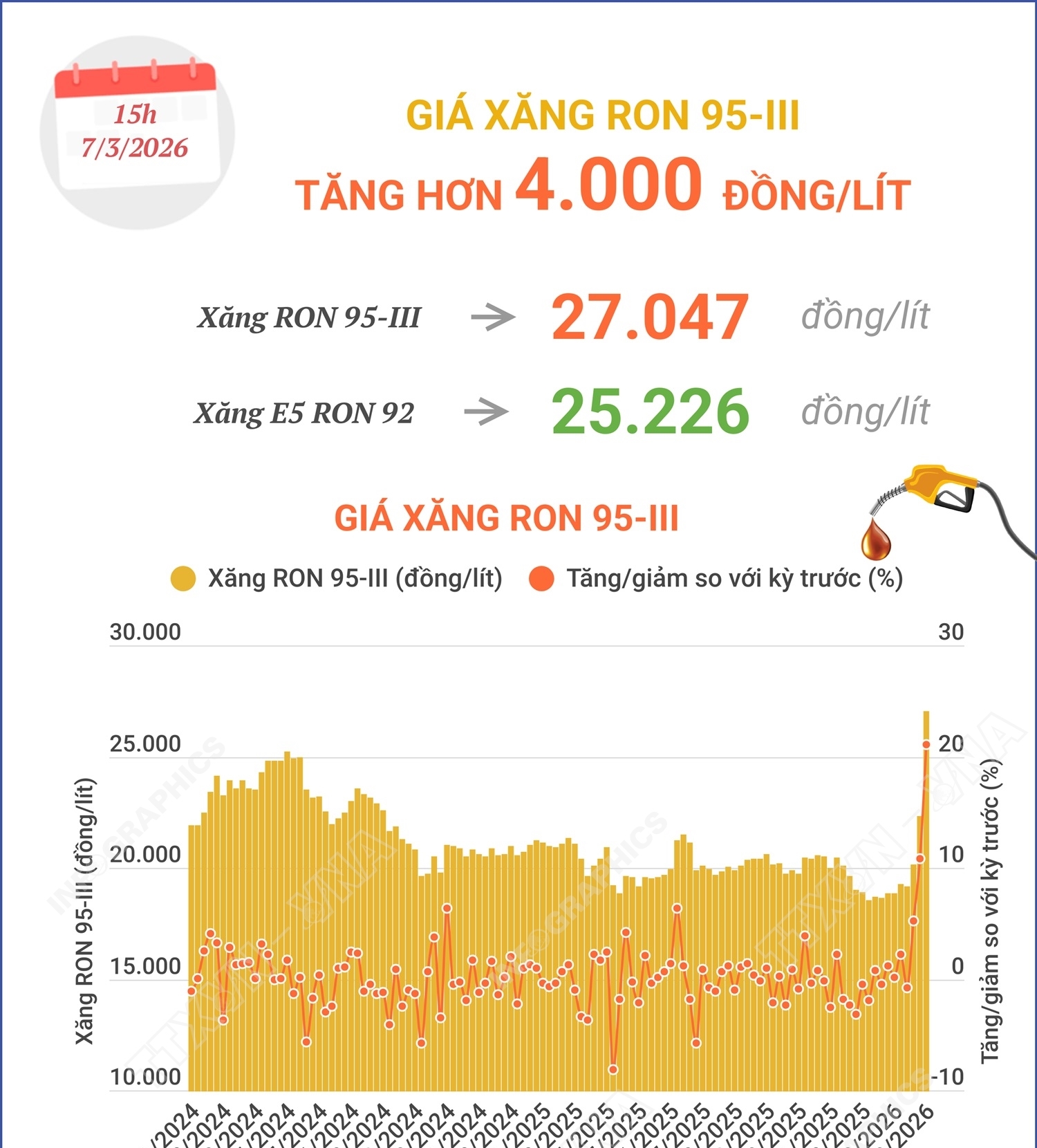 Giá xăng RON 95-III tăng hơn 4.000 đồng/lít