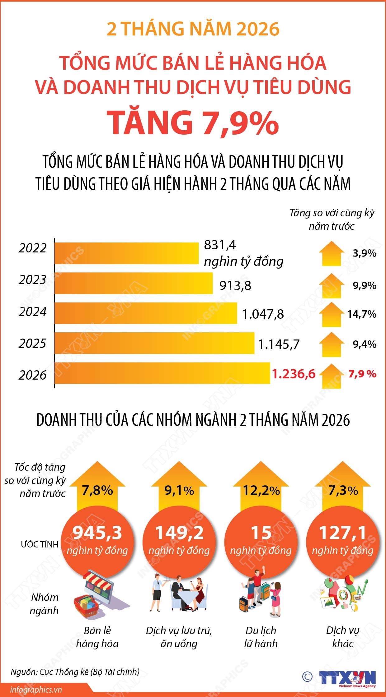 2 tháng năm 2026: Tổng mức bán lẻ hàng hóa và doanh thu dịch vụ tiêu dùng tăng 7,9%