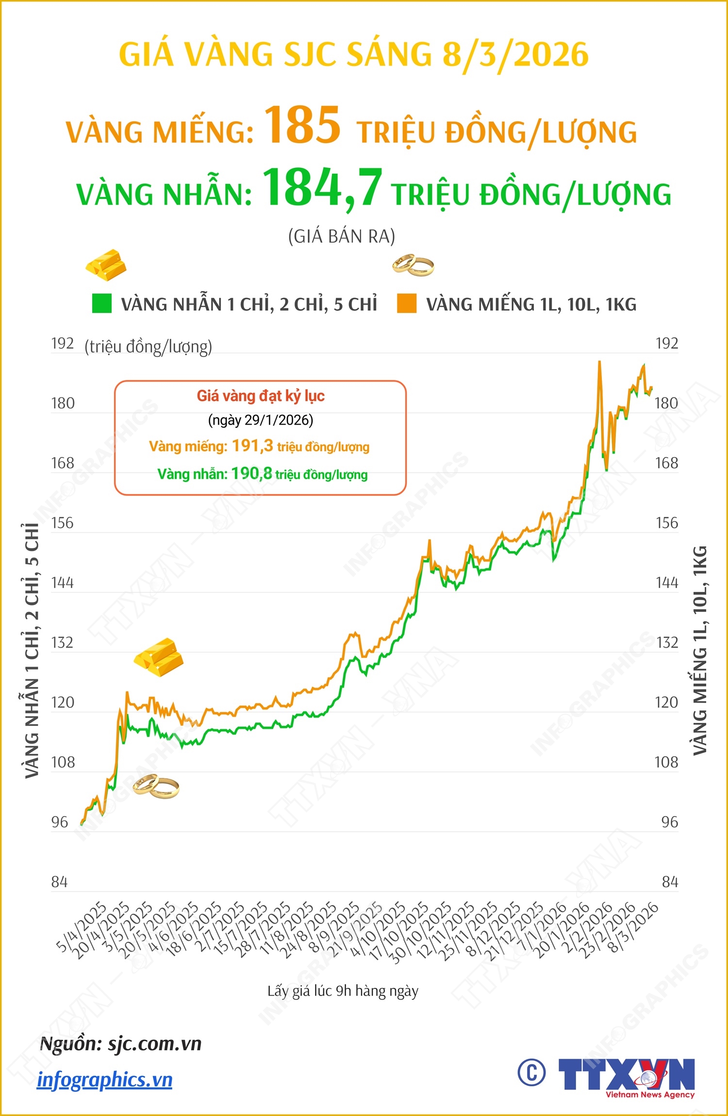 Giá vàng miếng sáng 8/3/2026