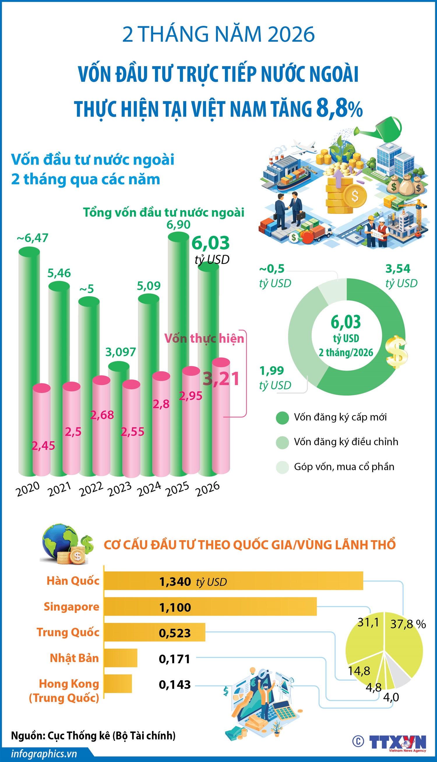2 tháng năm 2026, vốn đầu tư trực tiếp nước ngoài thực hiện tại Việt Nam tăng 8,8%