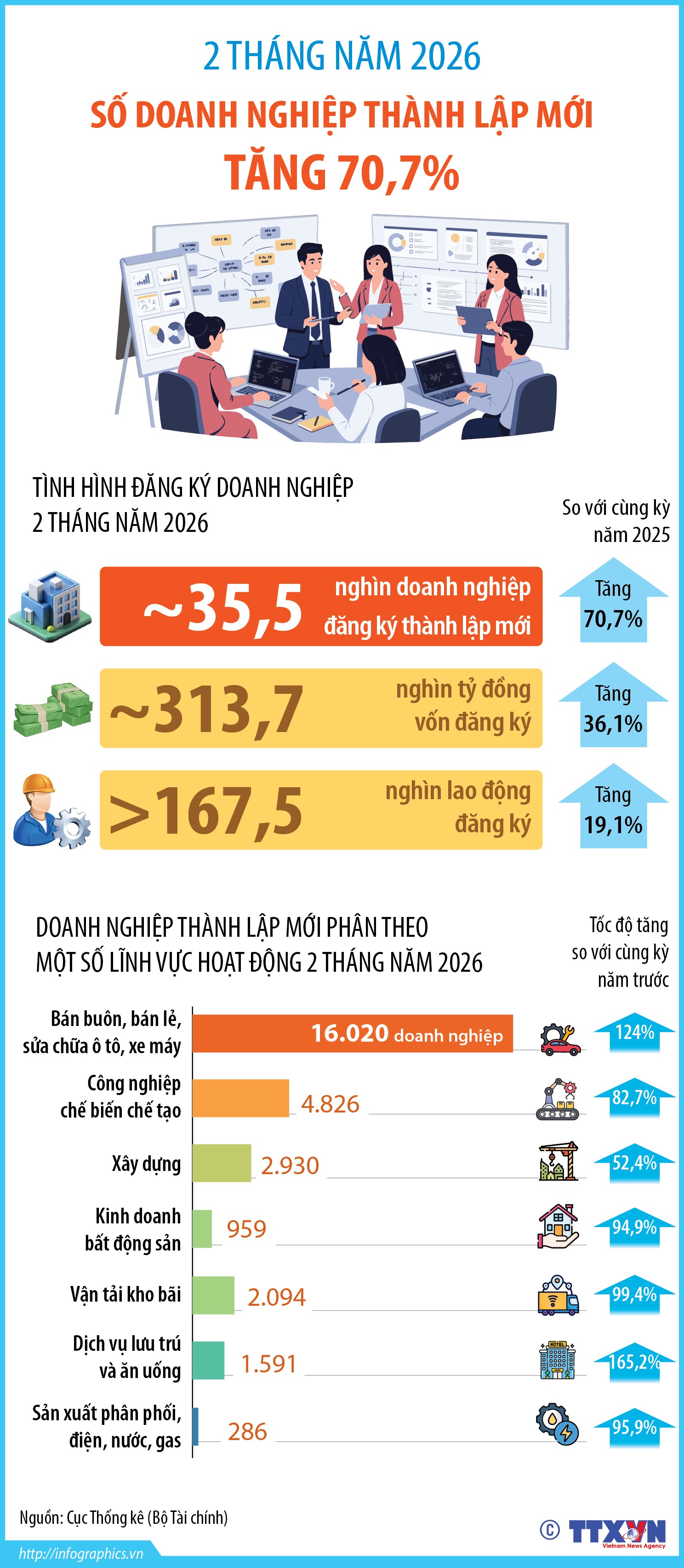 2 tháng năm 2026: Số doanh nghiệp thành lập mới tăng 70,7%