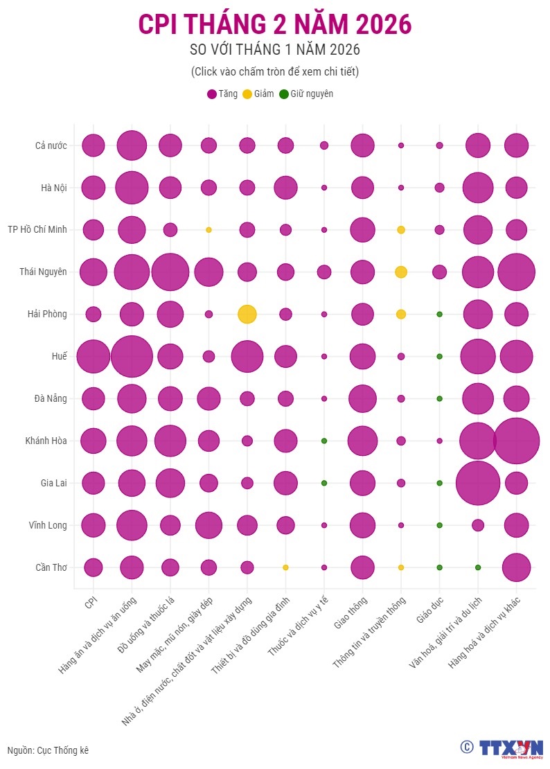 (Interactive) CPI tháng 2/2026