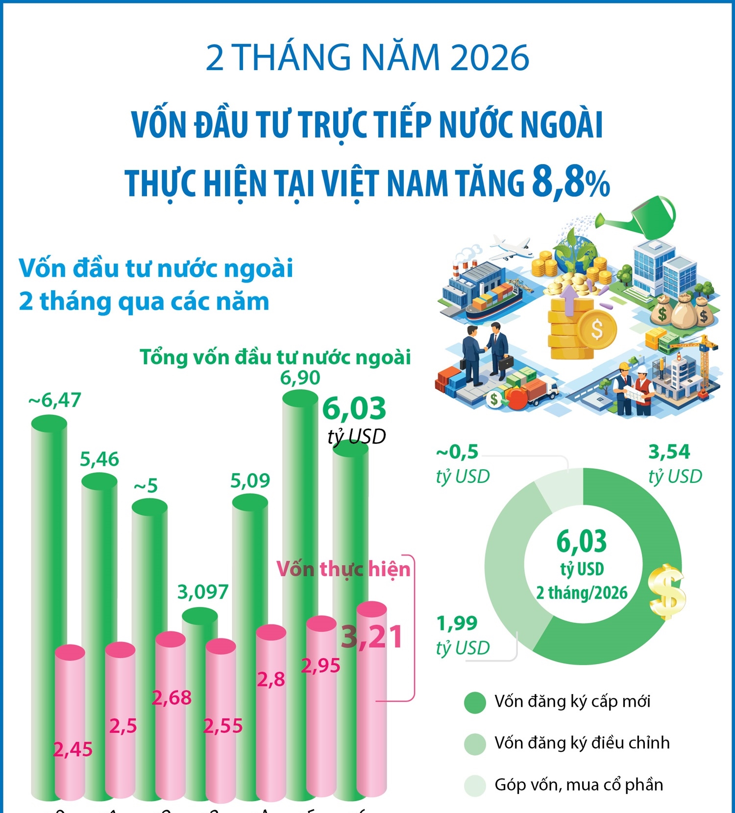 2 tháng năm 2026, vốn đầu tư trực tiếp nước ngoài thực hiện tại Việt Nam tăng 8,8%