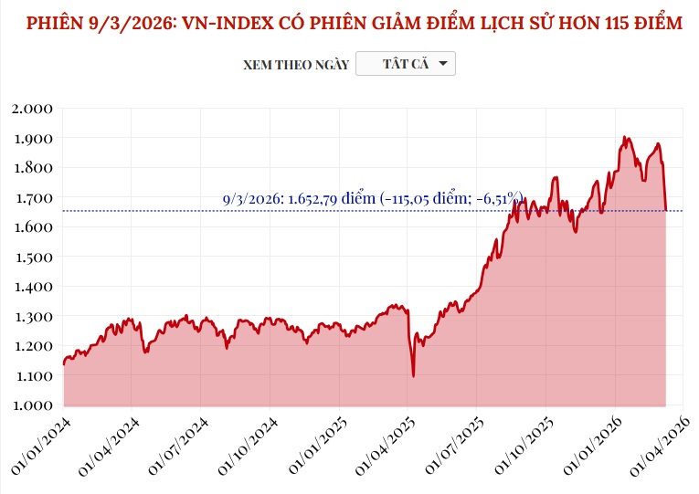 (Interactive) Phiên 9/3/2026: VN-Index có phiên giảm điểm kỷ lục hơn 115 điểm
